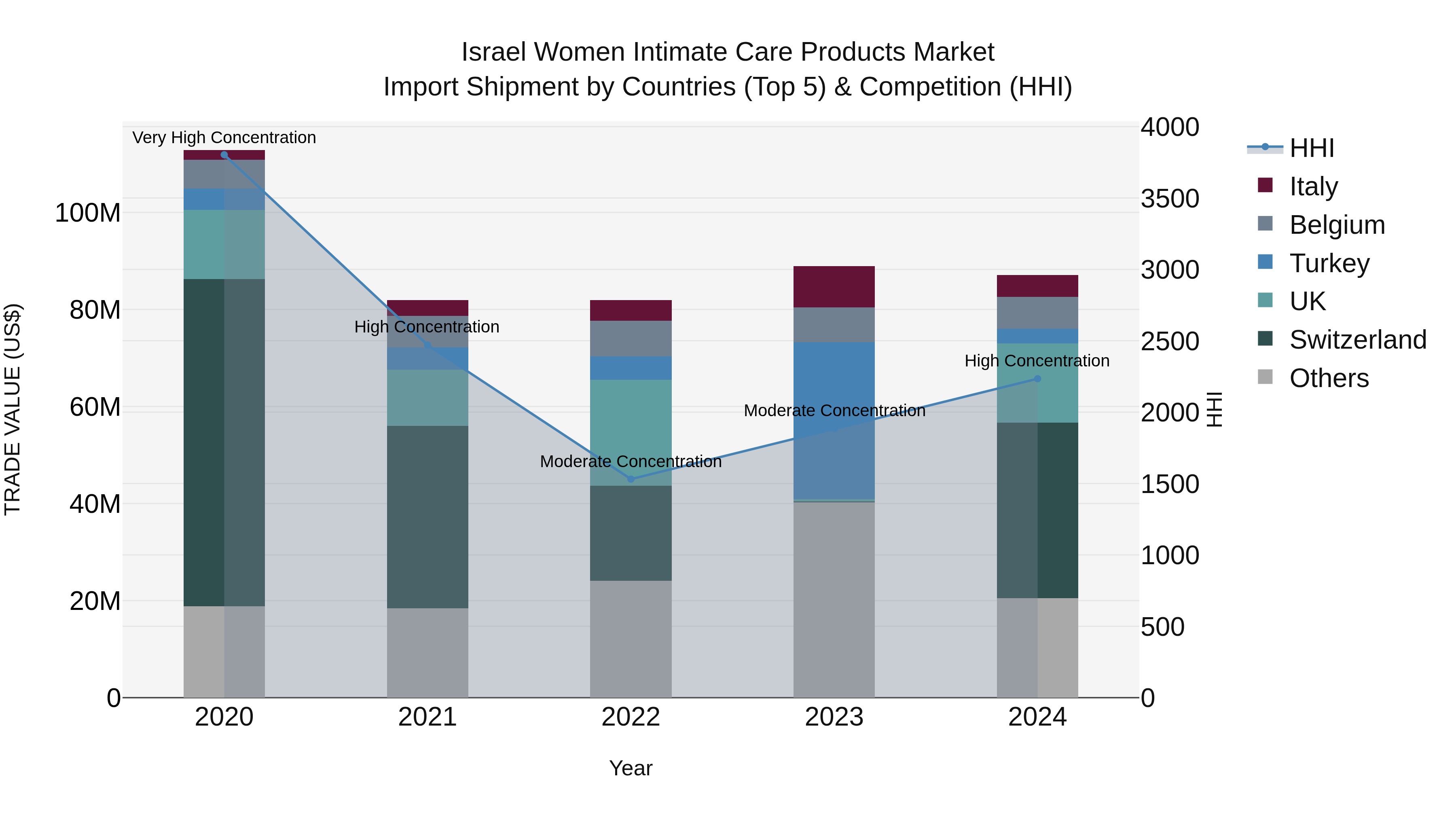 Israel Women Intimate Care Products Market Top 5 Importing Countries and Market Competition (HHI) Analysis