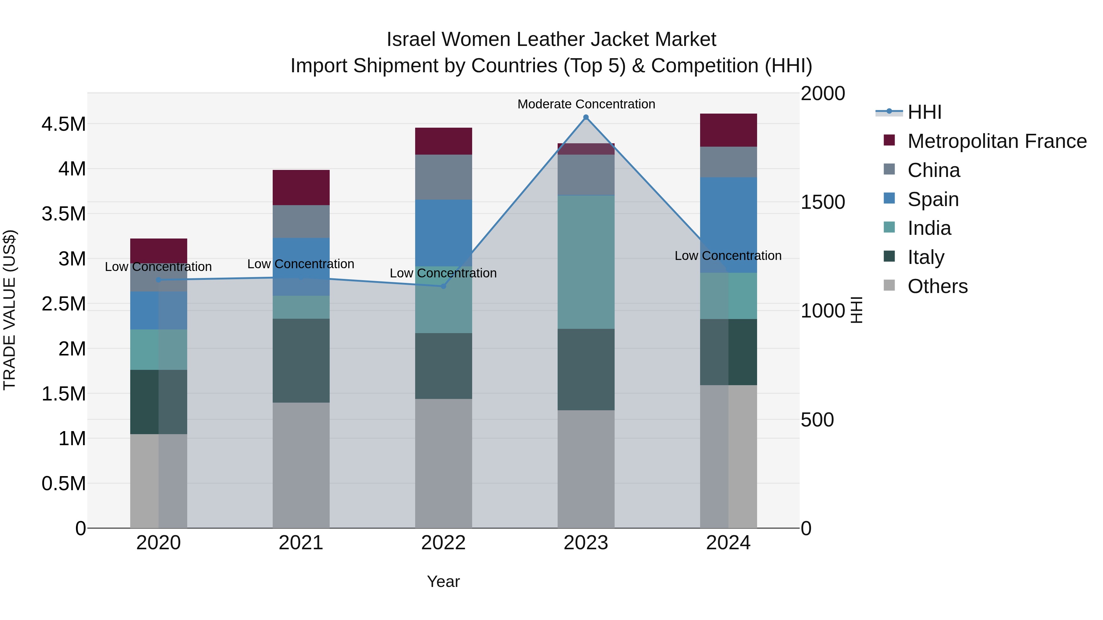 Israel Women Leather Jacket Market Top 5 Importing Countries and Market Competition (HHI) Analysis