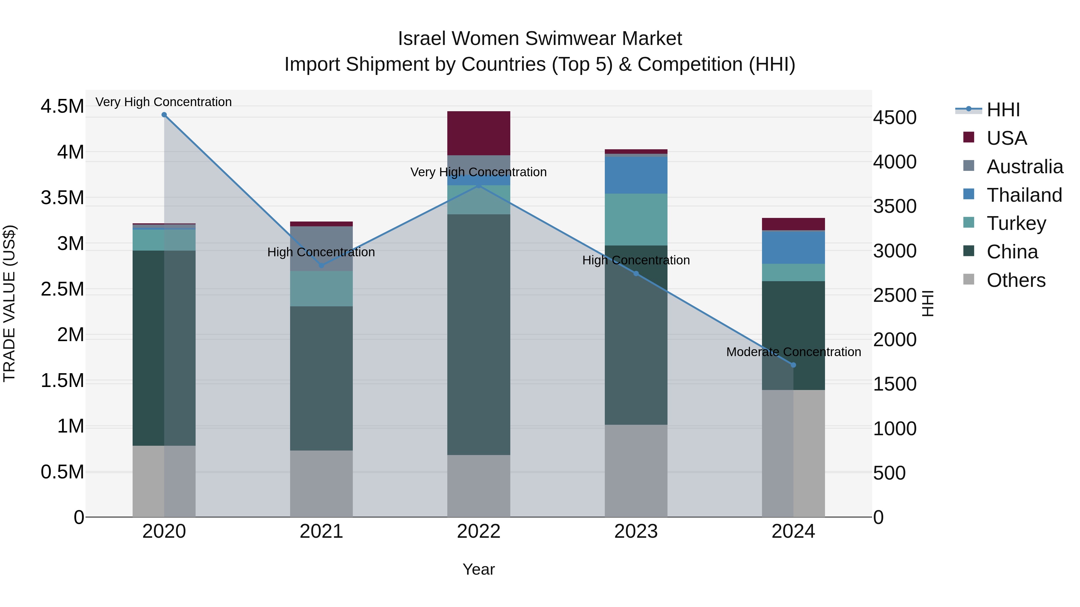 Israel Women Swimwear Market Top 5 Importing Countries and Market Competition (HHI) Analysis