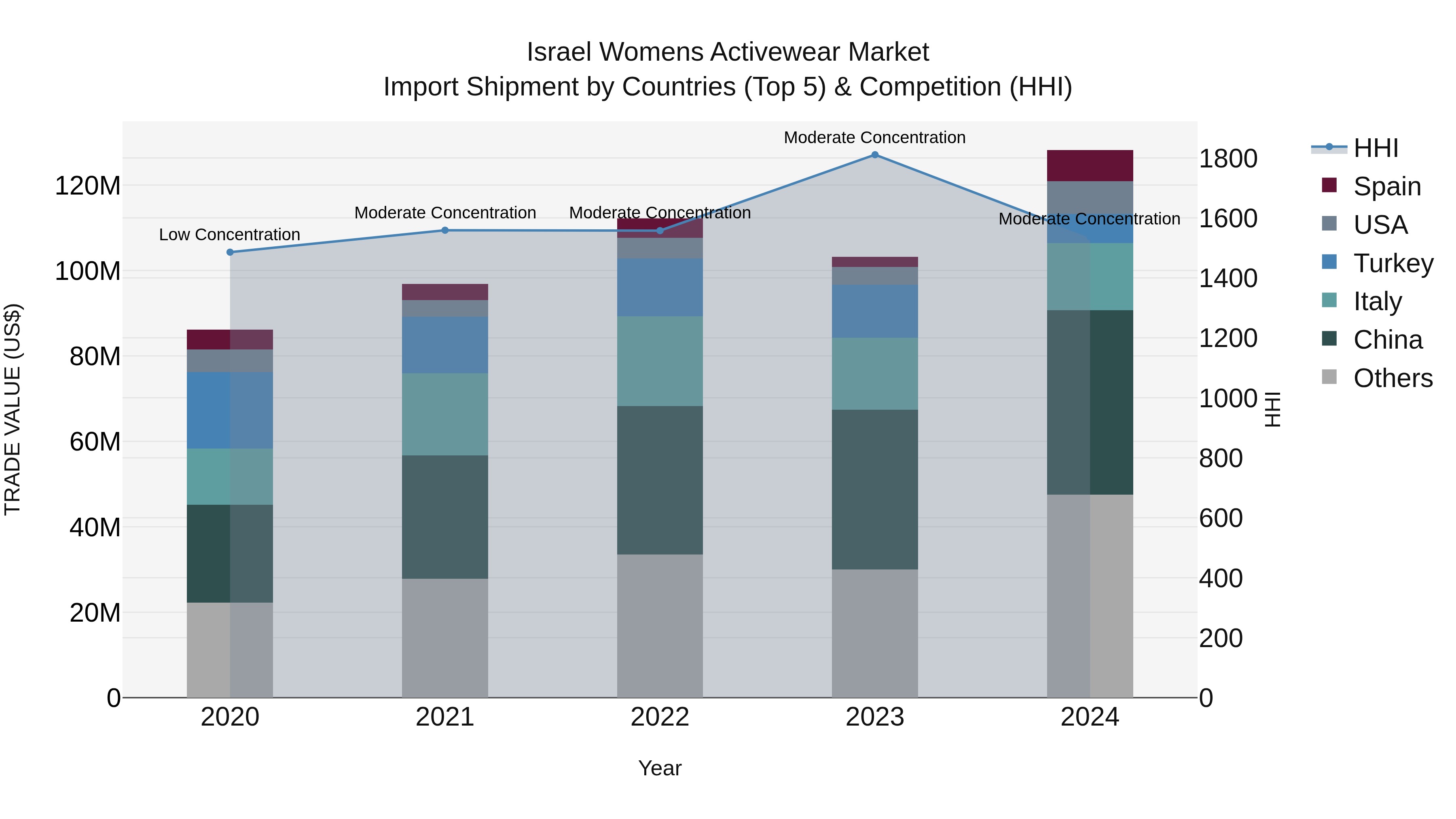 Israel Womens Activewear Market Top 5 Importing Countries and Market Competition (HHI) Analysis