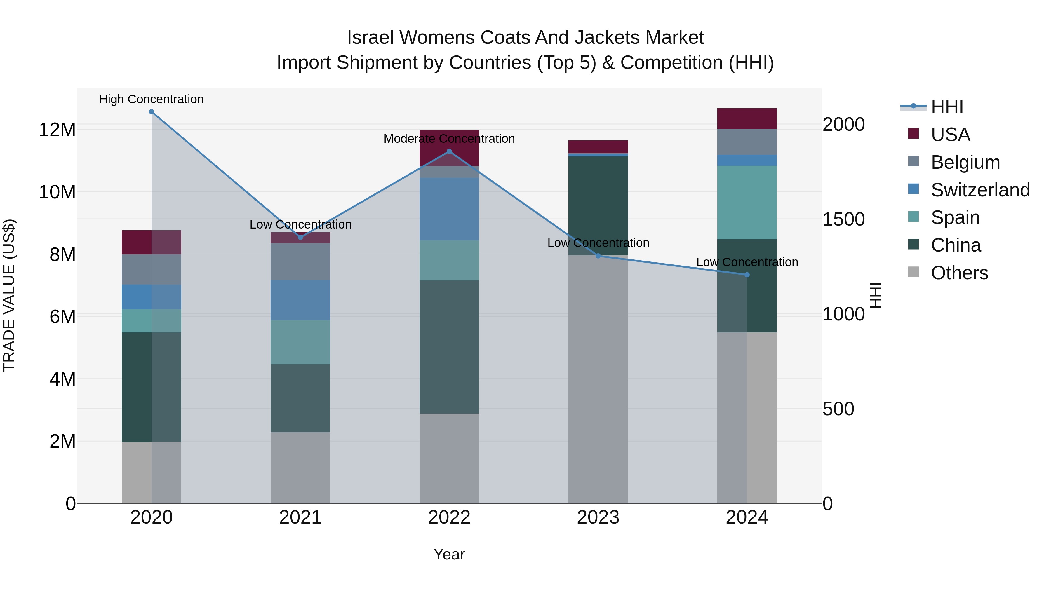 Israel Womens Coats and Jackets Market Top 5 Importing Countries and Market Competition (HHI) Analysis