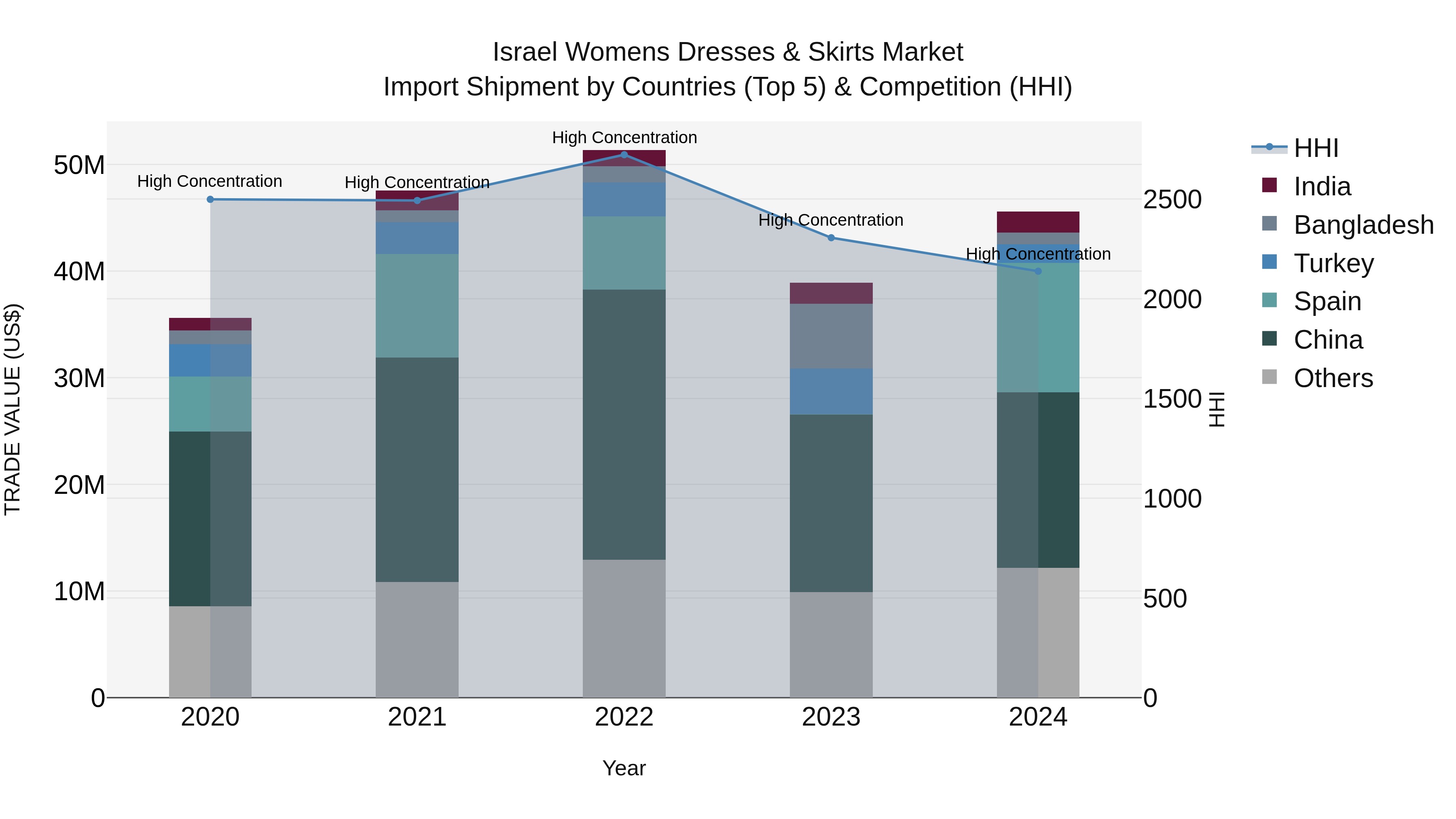 Israel Womens Dresses & Skirts Market Top 5 Importing Countries and Market Competition (HHI) Analysis