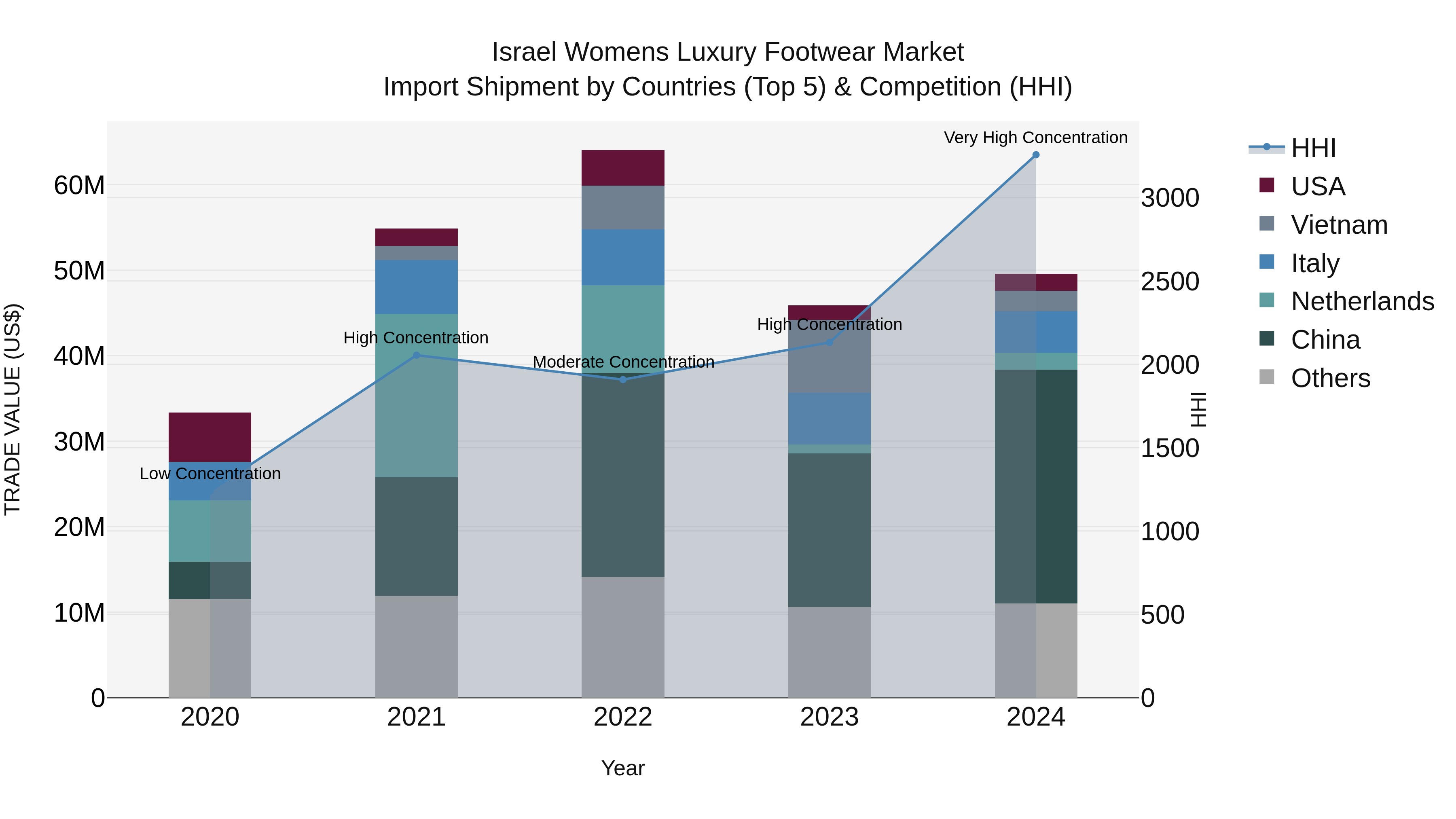 Israel Womens Luxury Footwear Market Top 5 Importing Countries and Market Competition (HHI) Analysis
