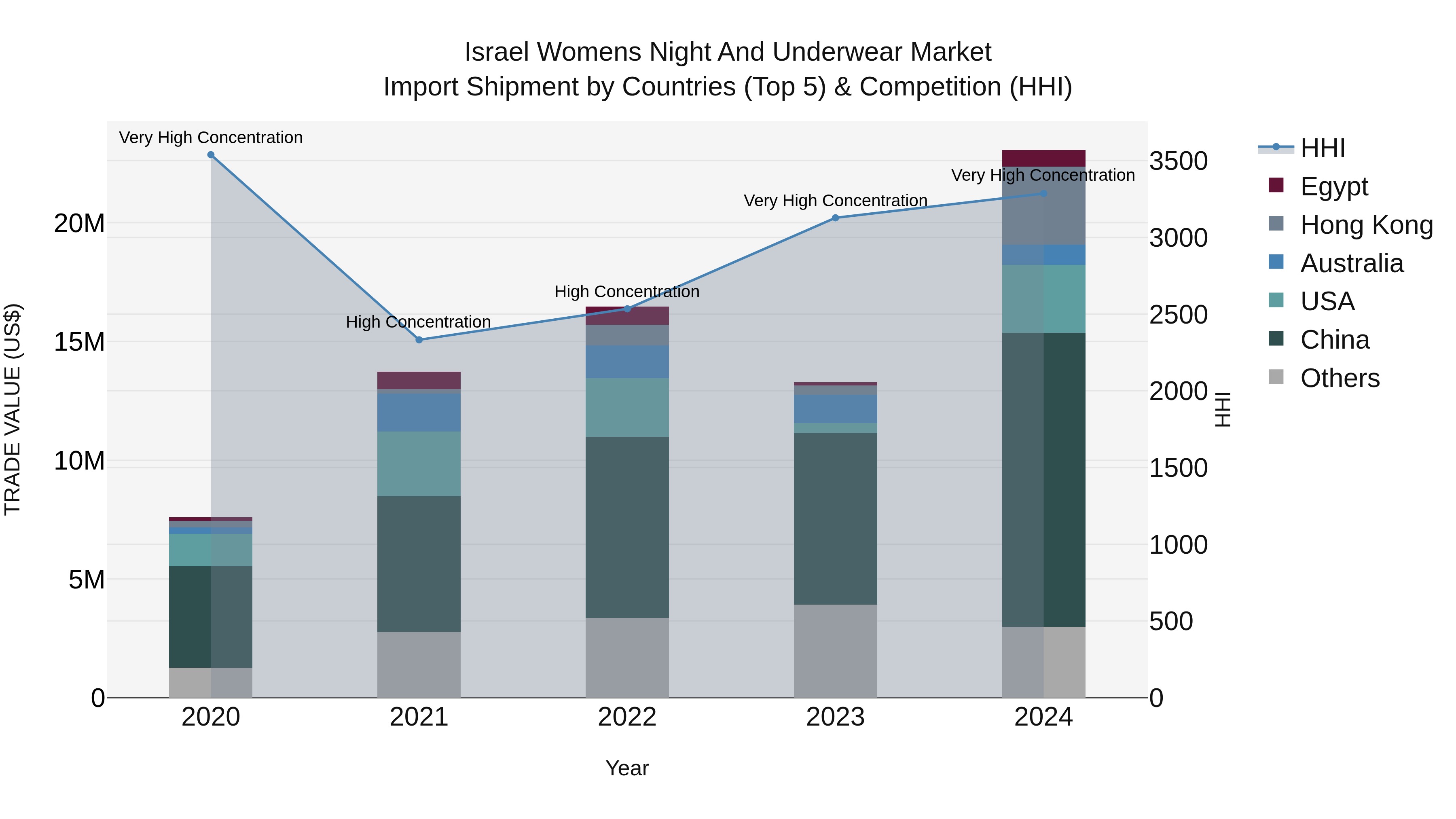 Israel Womens Night and Underwear Market Top 5 Importing Countries and Market Competition (HHI) Analysis
