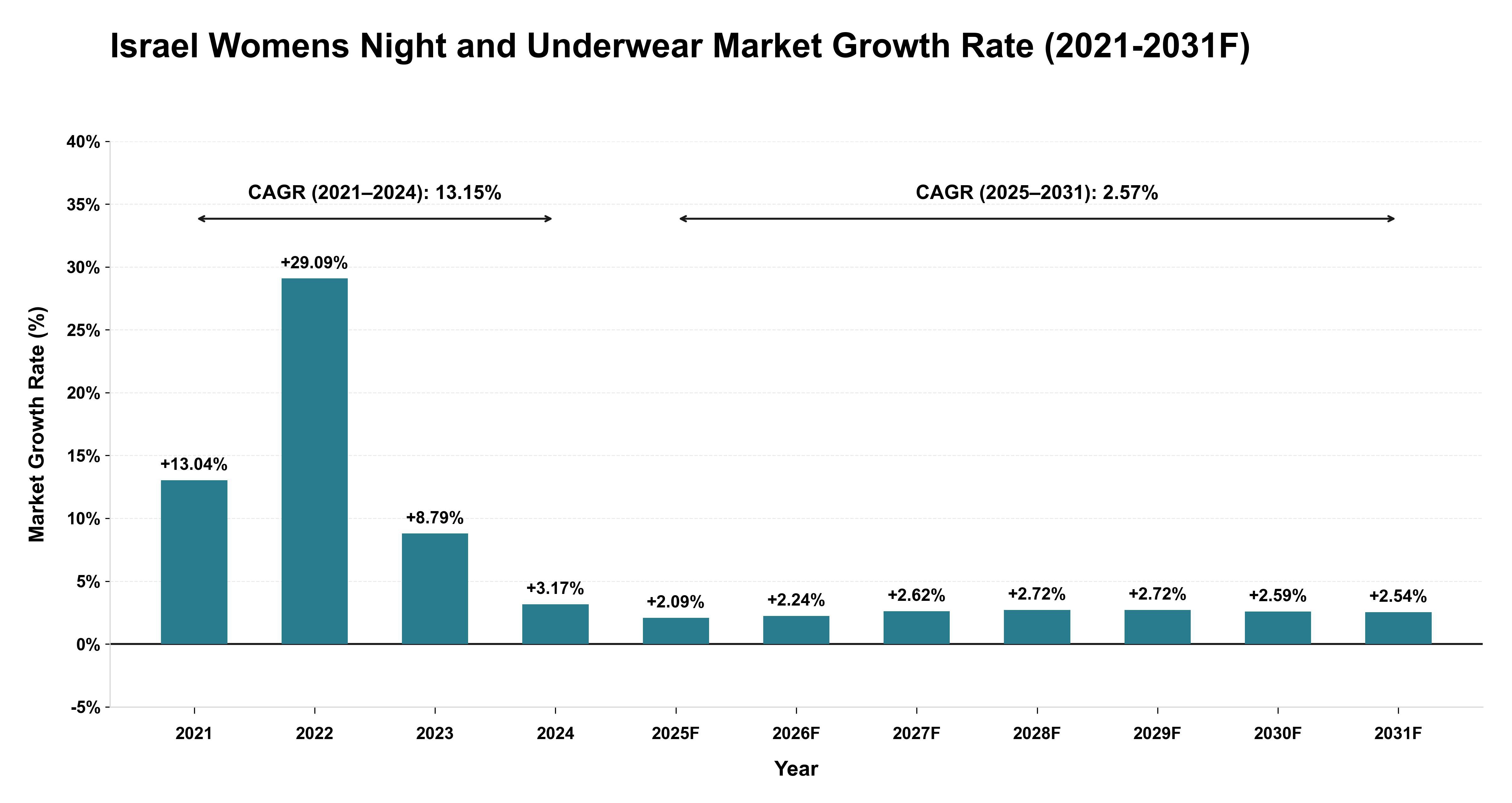 Israel Womens Night and Underwear Market Year-wise Growth Rate (2021-2031F)