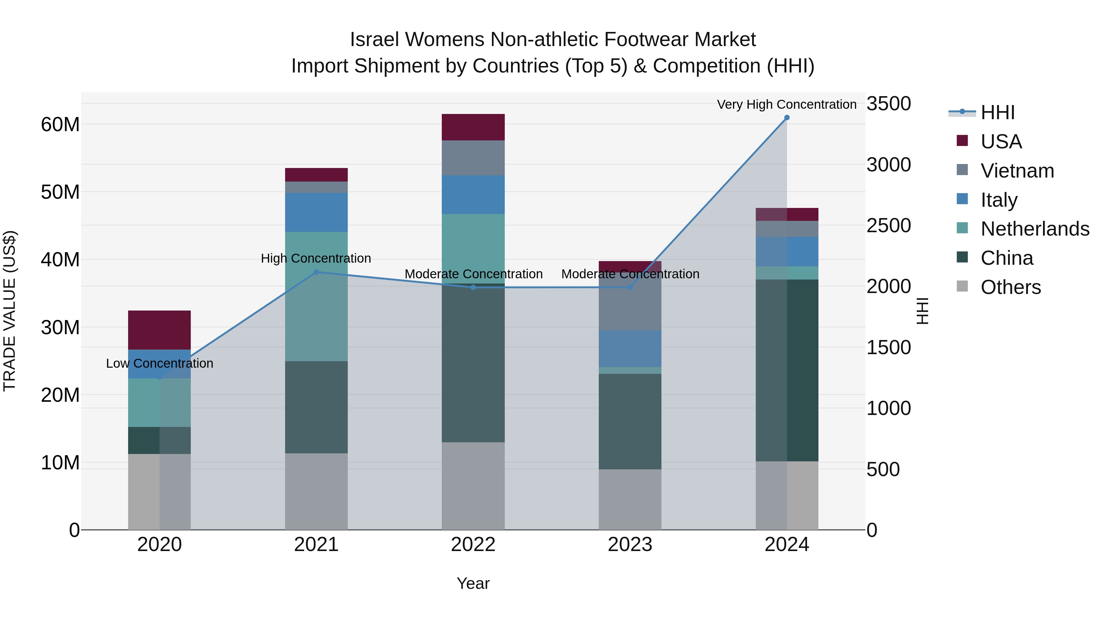 Israel Womens Non-athletic Footwear Market Top 5 Importing Countries and Market Competition (HHI) Analysis