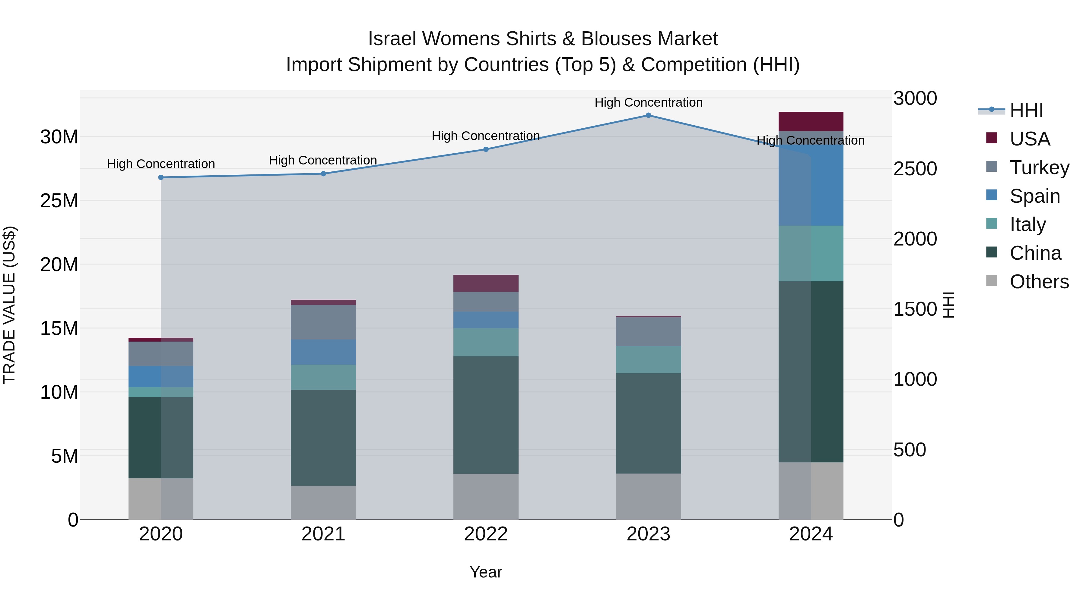 Israel Womens Shirts & Blouses Market Top 5 Importing Countries and Market Competition (HHI) Analysis