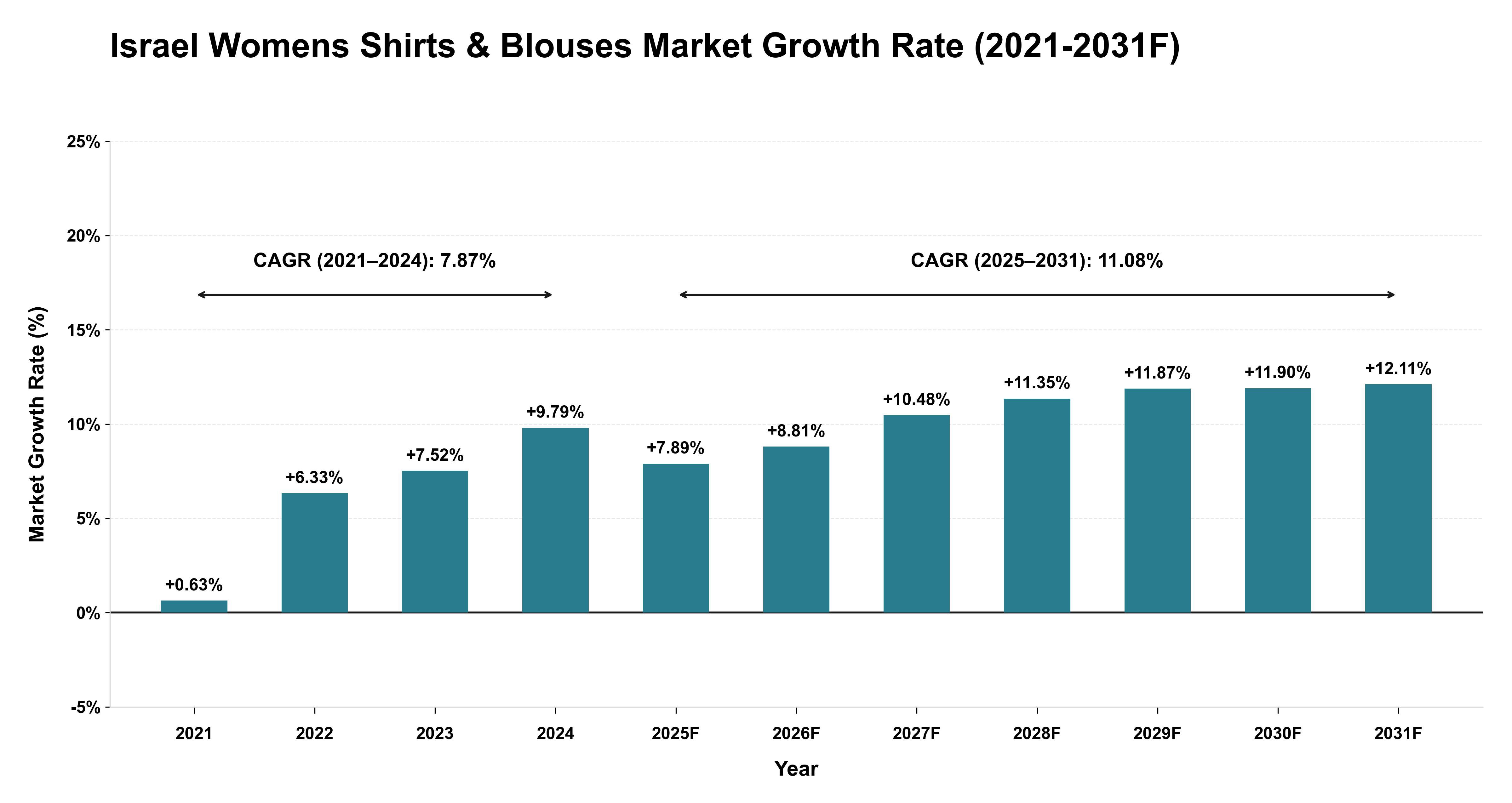 Israel Womens Shirts & Blouses Market Year-wise Growth Rate (2021-2031F)