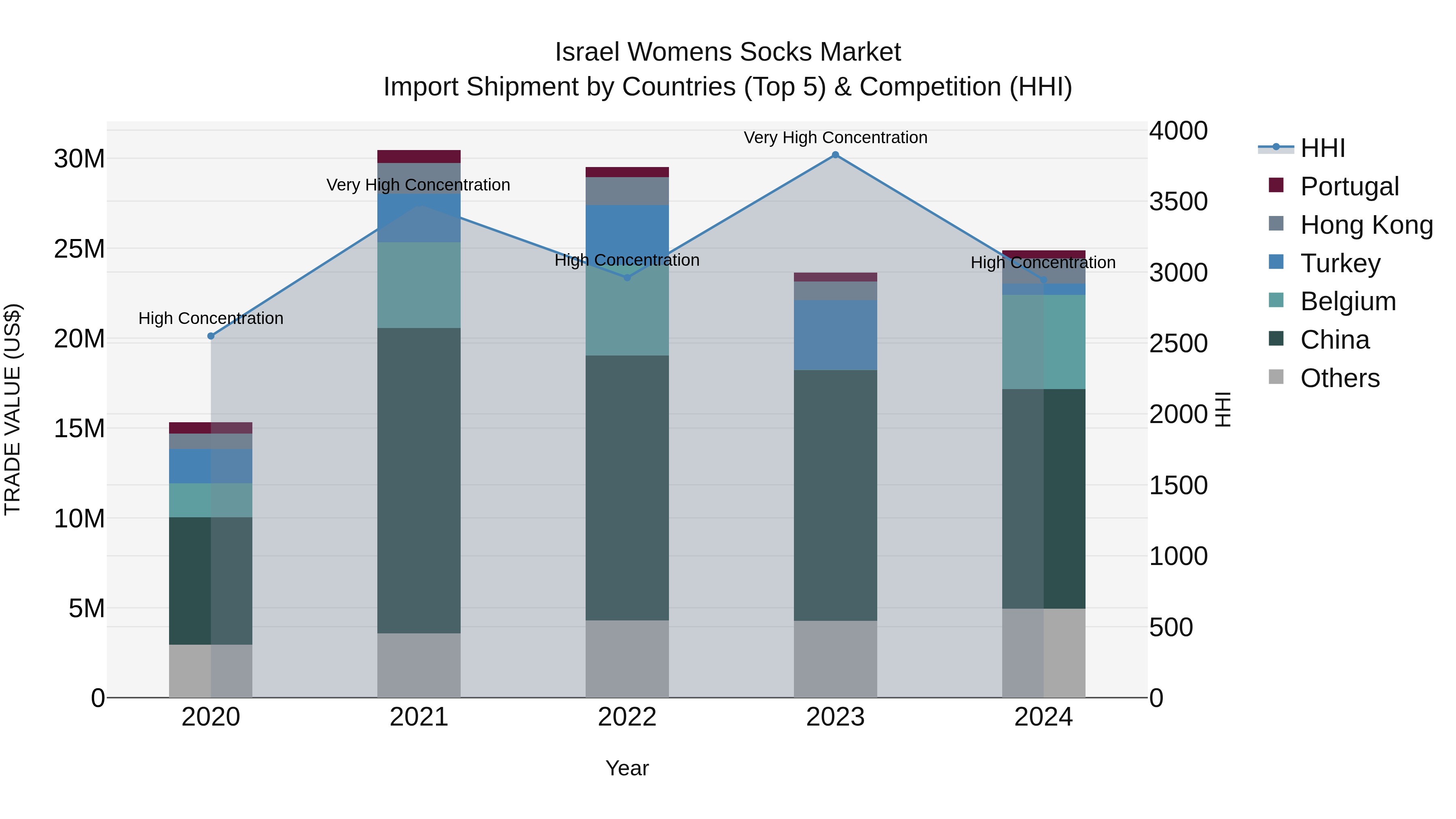 Israel Womens Socks Market Top 5 Importing Countries and Market Competition (HHI) Analysis