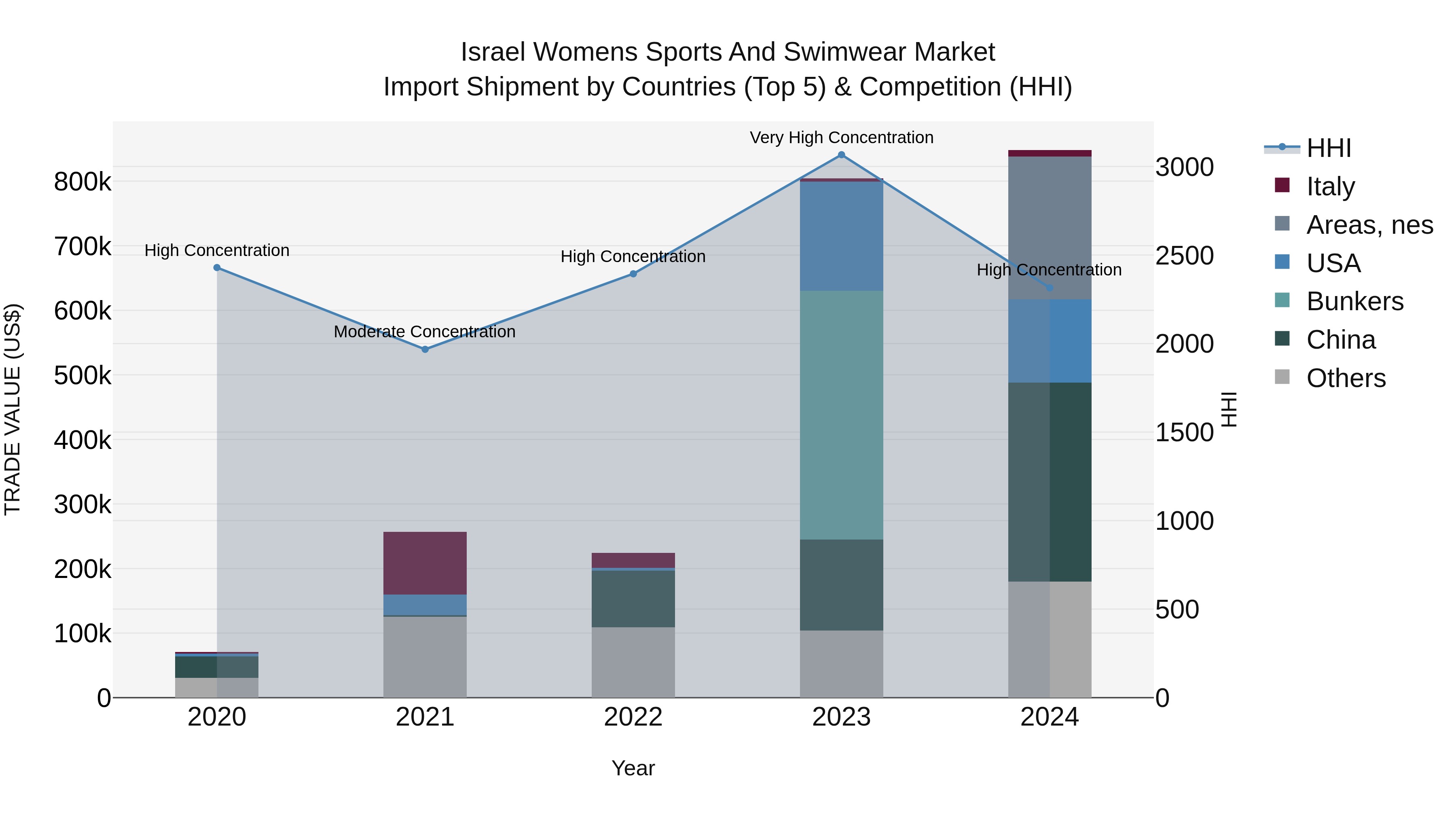 Israel Womens Sports and Swimwear Market Top 5 Importing Countries and Market Competition (HHI) Analysis