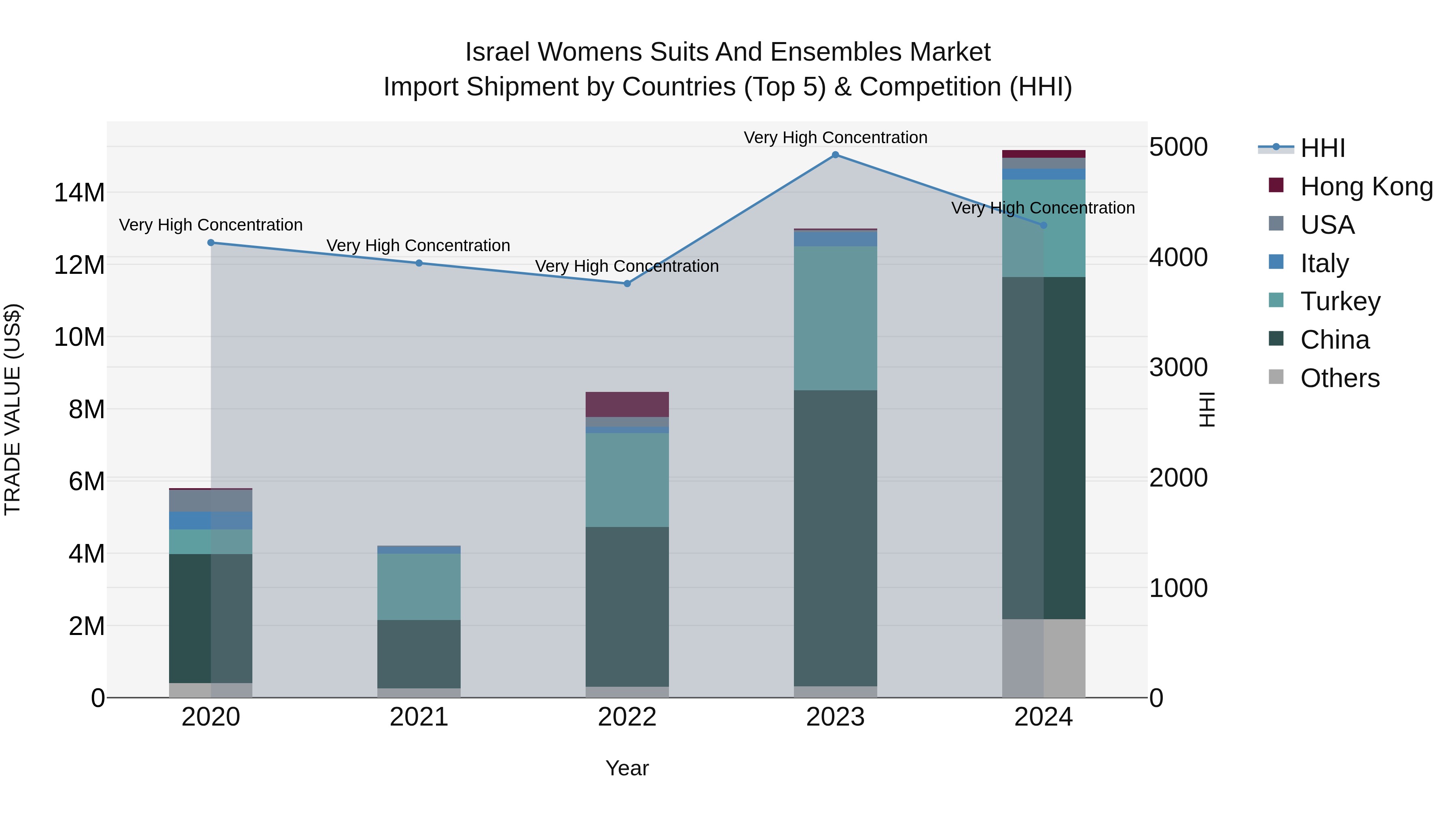 Israel Womens Suits and Ensembles Market Top 5 Importing Countries and Market Competition (HHI) Analysis