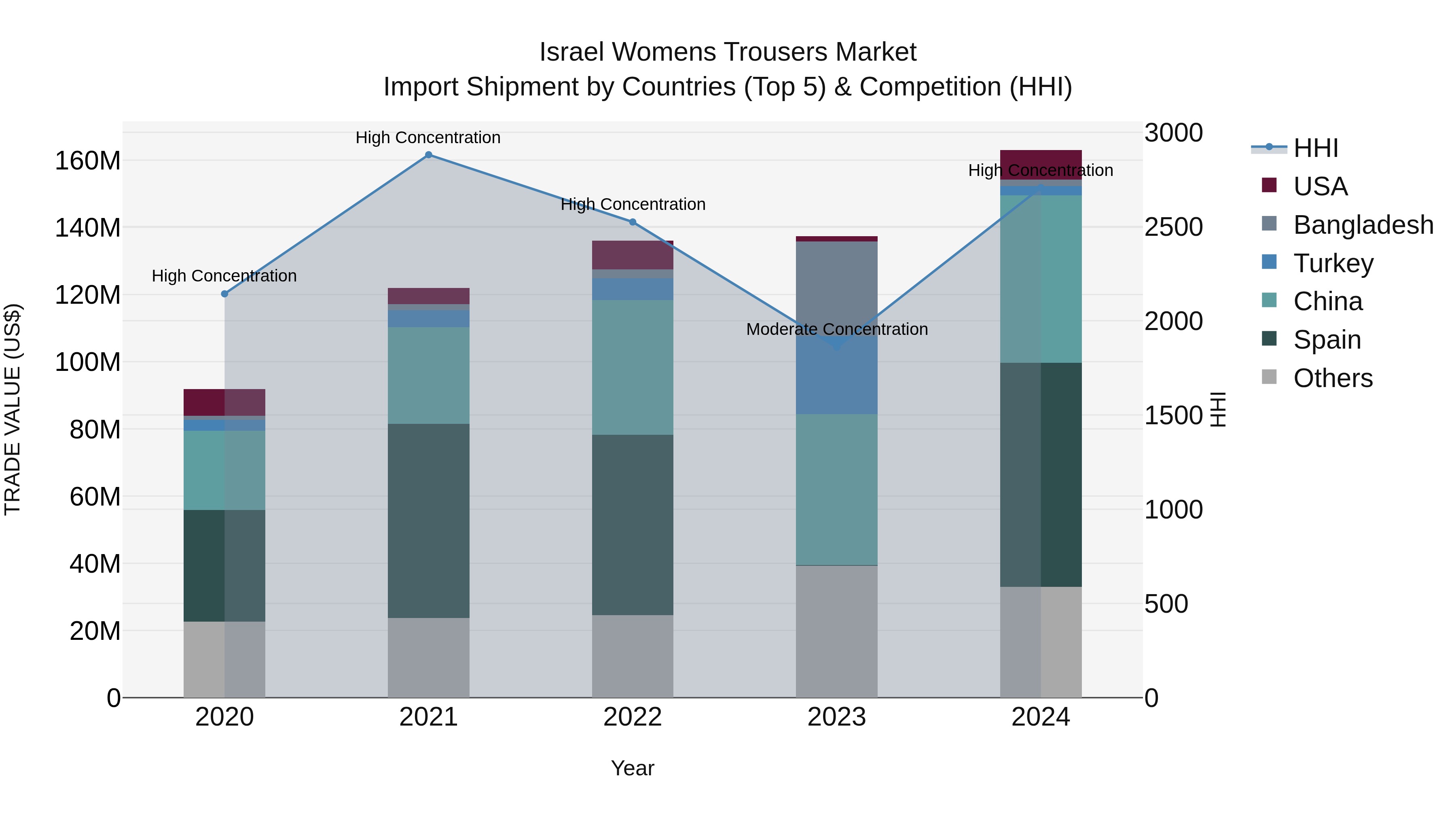 Israel Womens Trousers Market Top 5 Importing Countries and Market Competition (HHI) Analysis