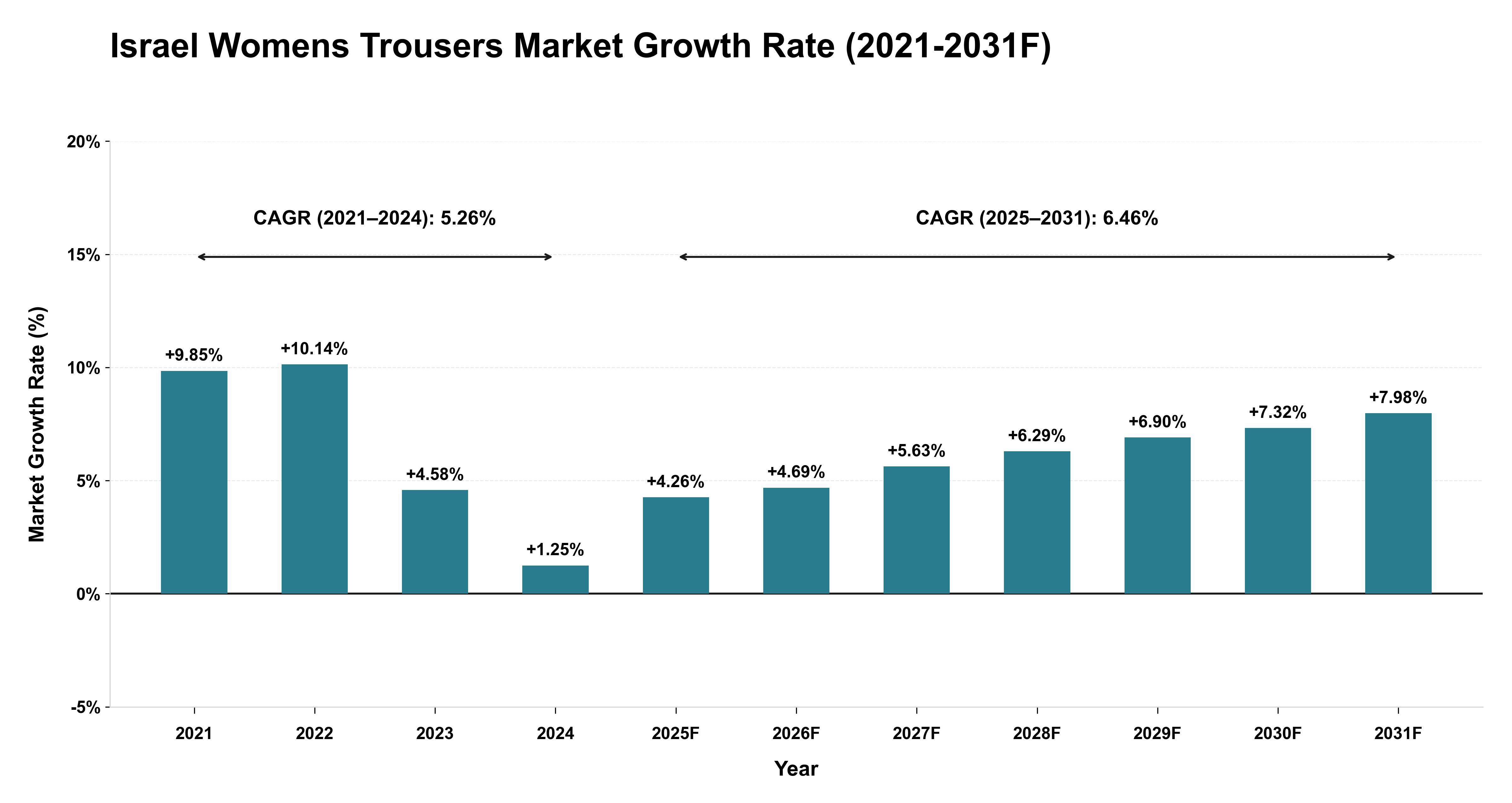 Israel Womens Trousers Market Year-wise Growth Rate (2021-2031F)