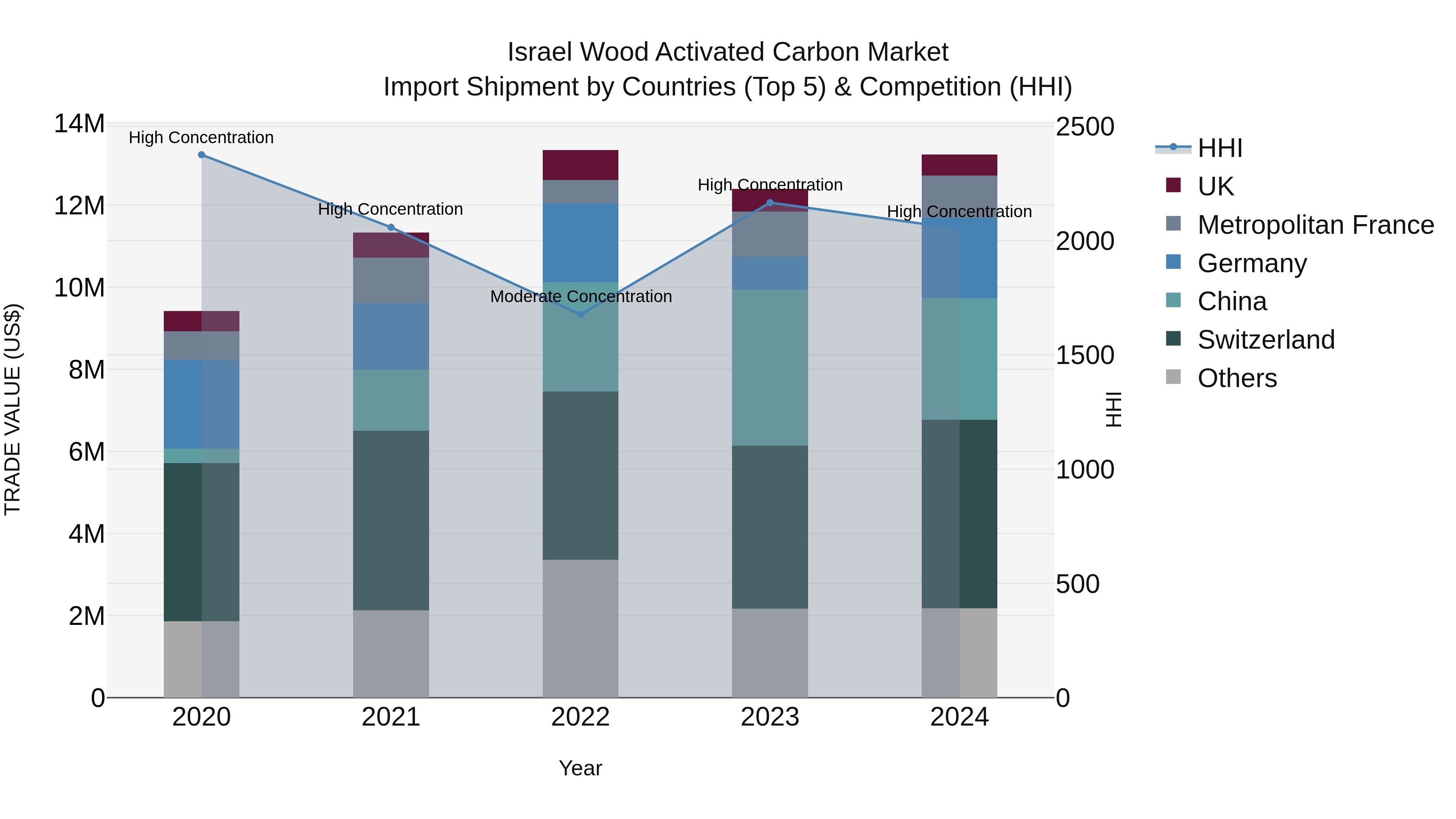 Israel Wood Activated Carbon Market Top 5 Importing Countries and Market Competition (HHI) Analysis