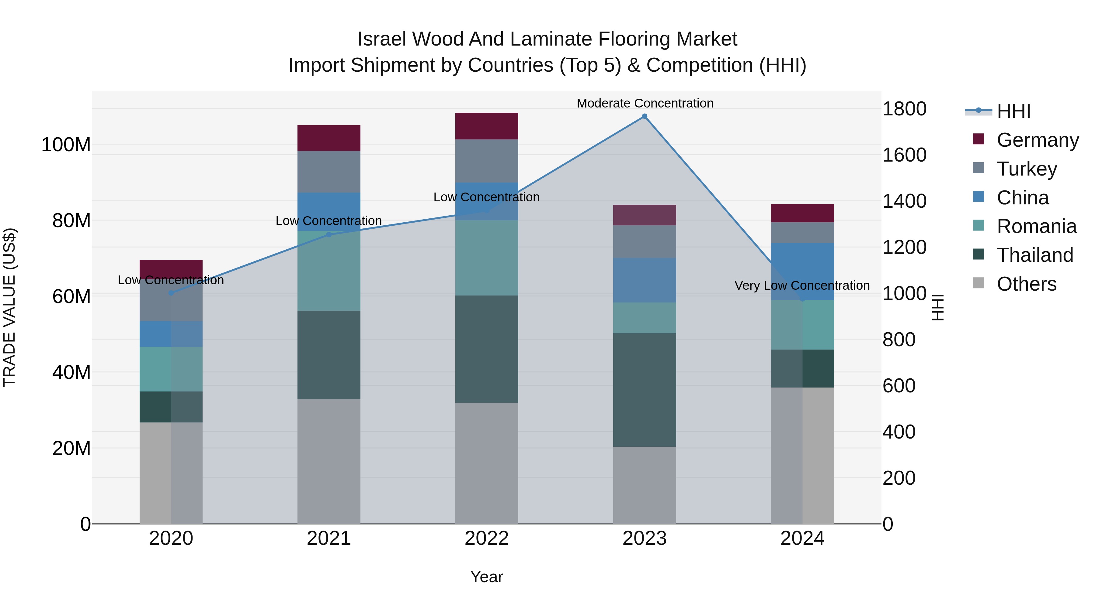Israel Wood and Laminate Flooring Market Top 5 Importing Countries and Market Competition (HHI) Analysis