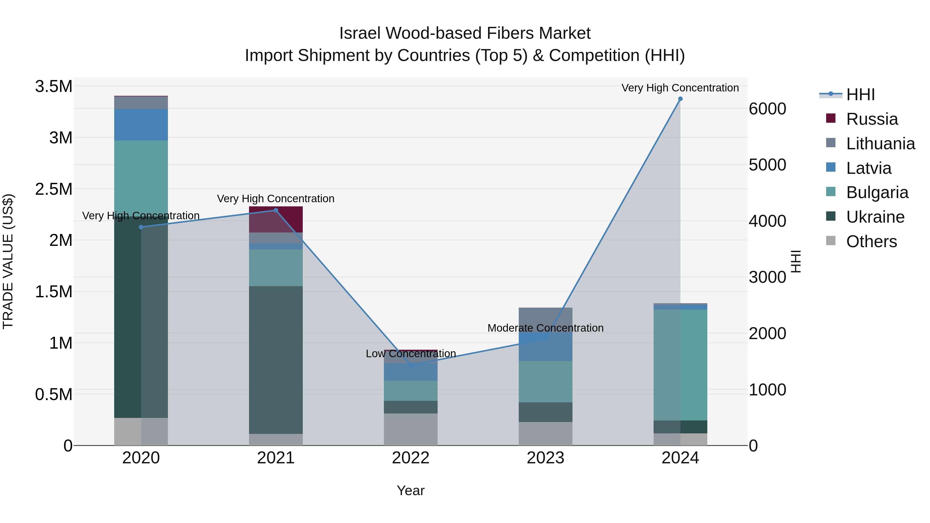 Israel Wood-based Fibers Market Top 5 Importing Countries and Market Competition (HHI) Analysis