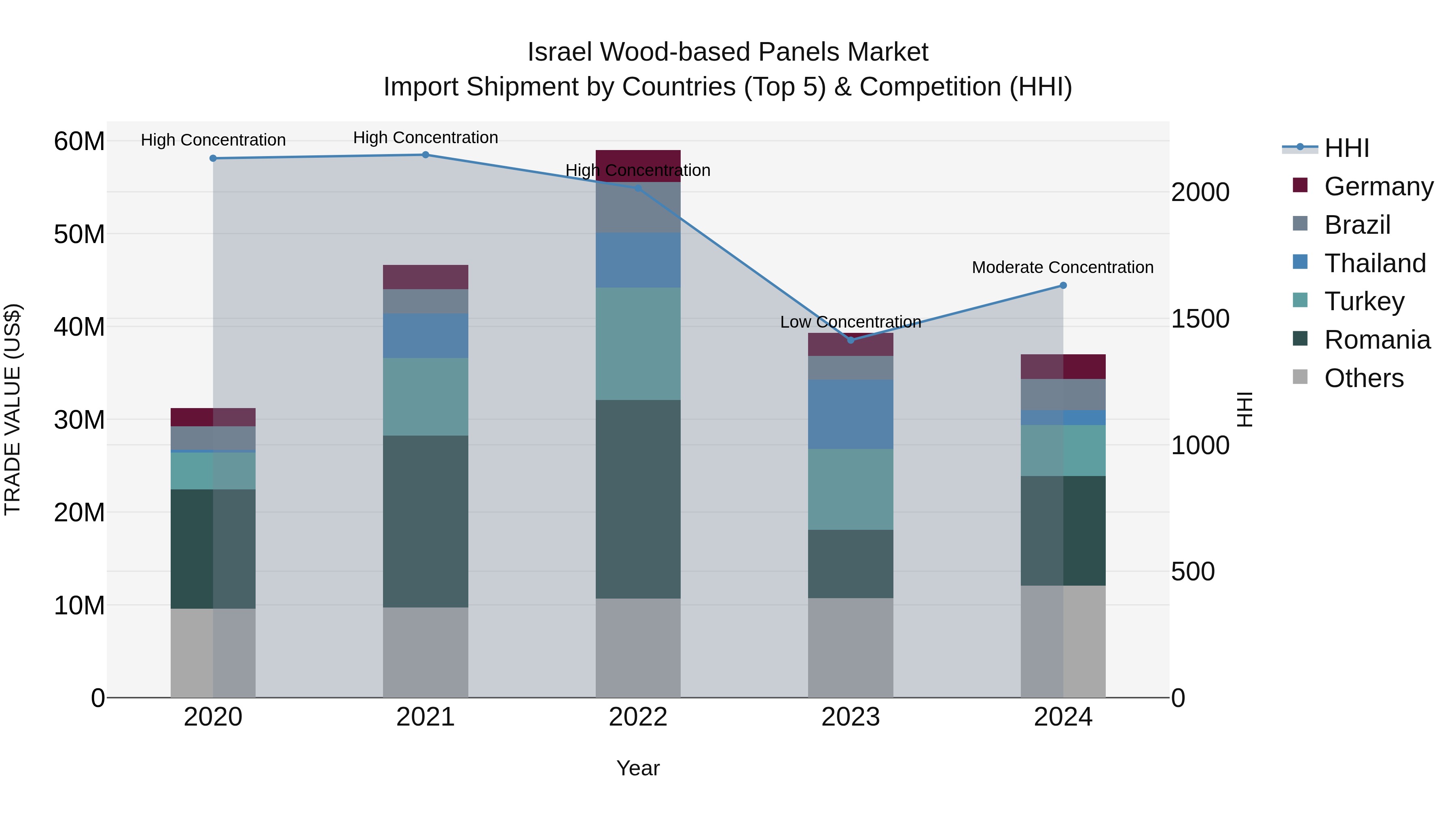 Israel Wood-based Panels Market Top 5 Importing Countries and Market Competition (HHI) Analysis