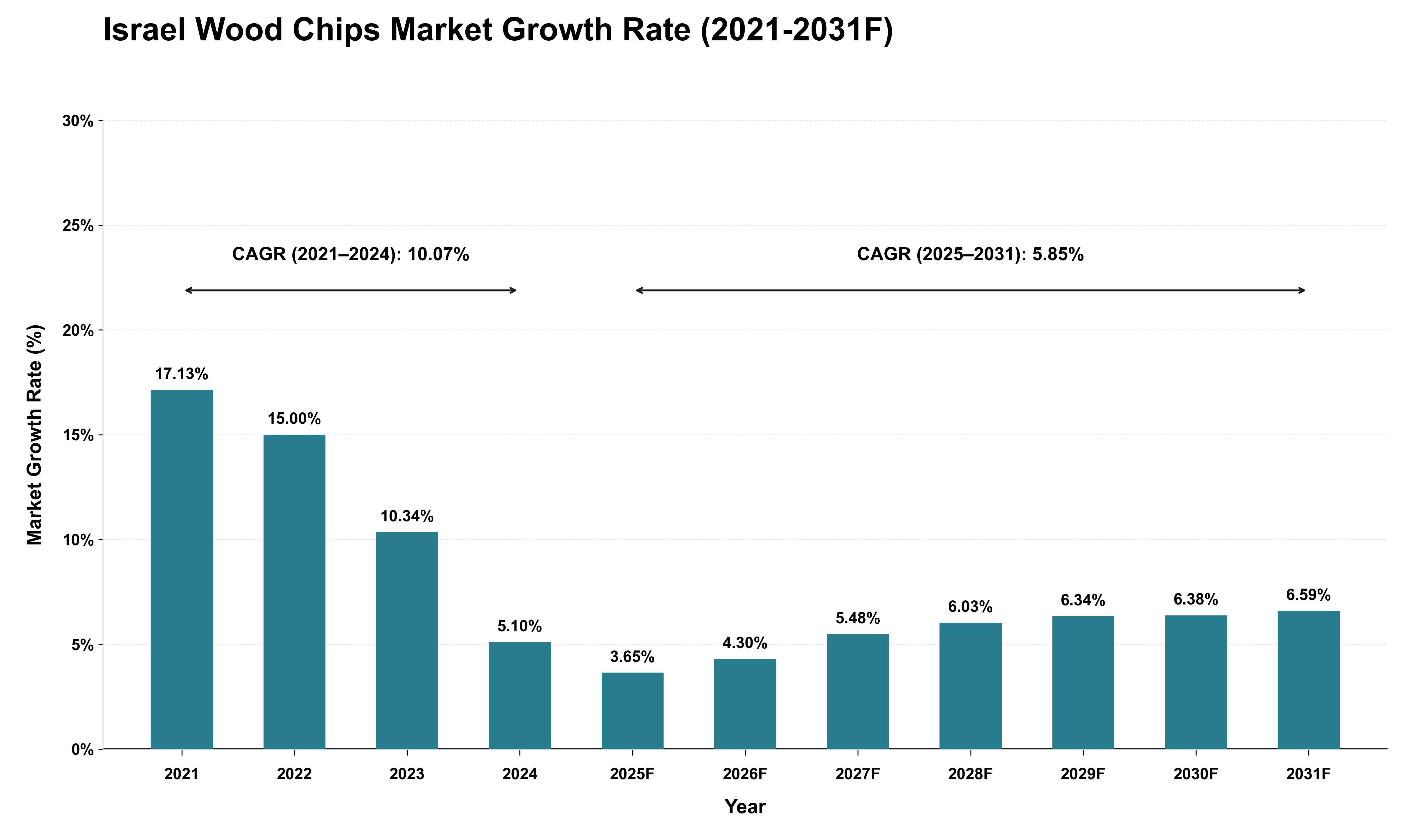 Israel Wood Chips Market Growth Rate Analysis (2021 - 2031)