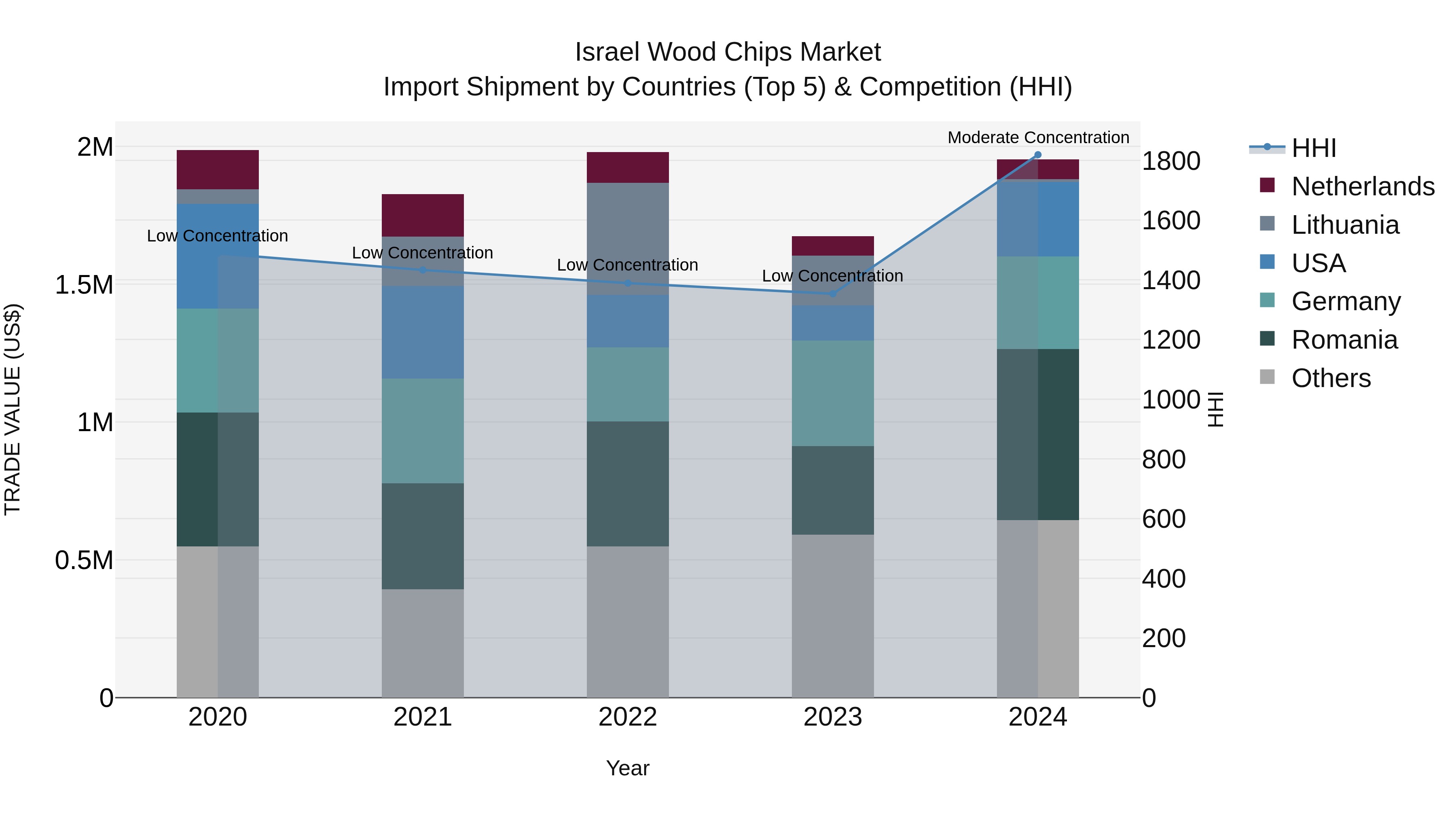Israel Wood Chips Market Top 5 Importing Countries and Market Competition (HHI) Analysis