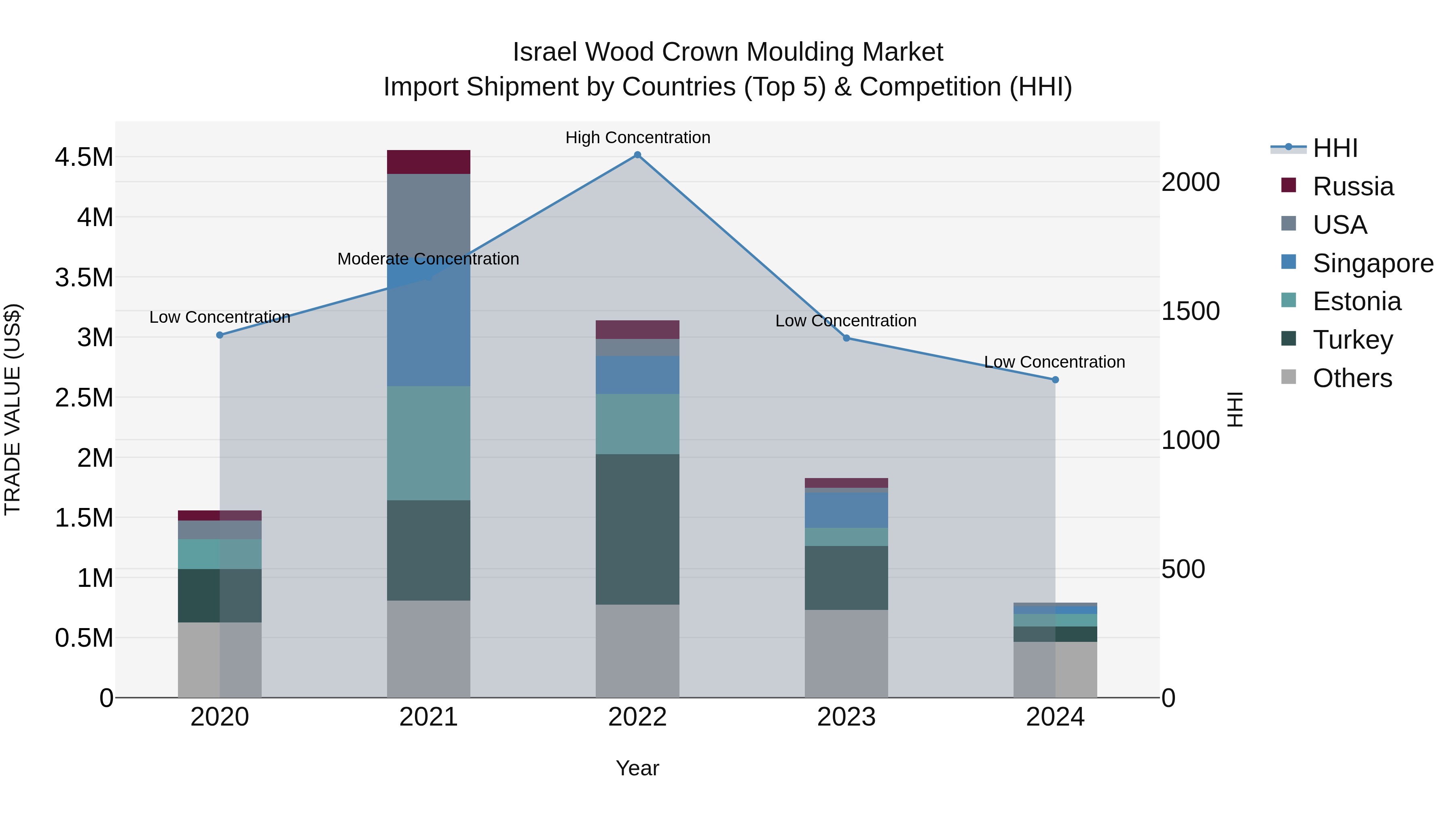 Israel Wood Crown Moulding Market Top 5 Importing Countries and Market Competition (HHI) Analysis