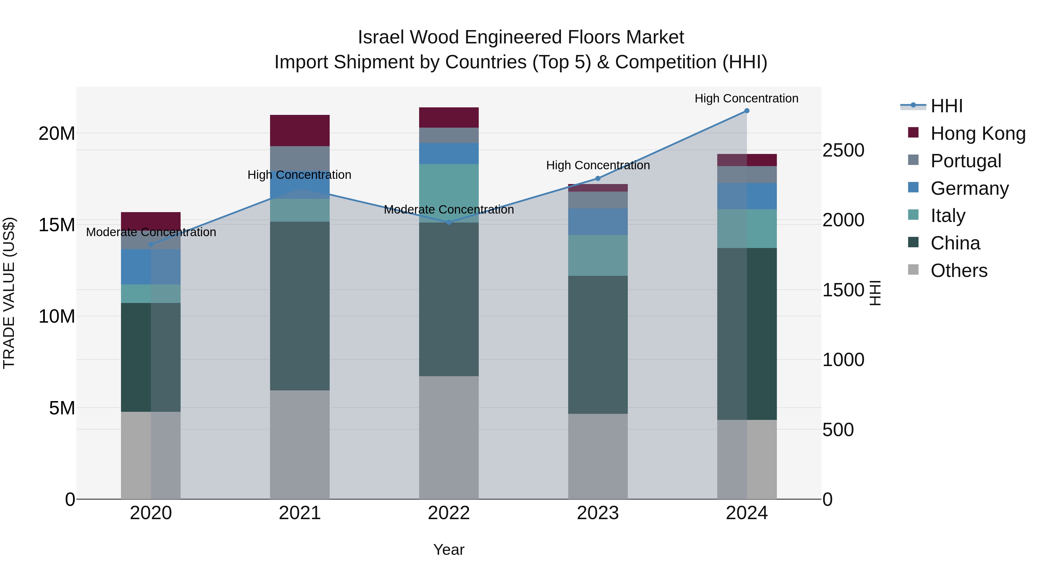 Israel Wood Engineered Floors Market Top 5 Importing Countries and Market Competition (HHI) Analysis
