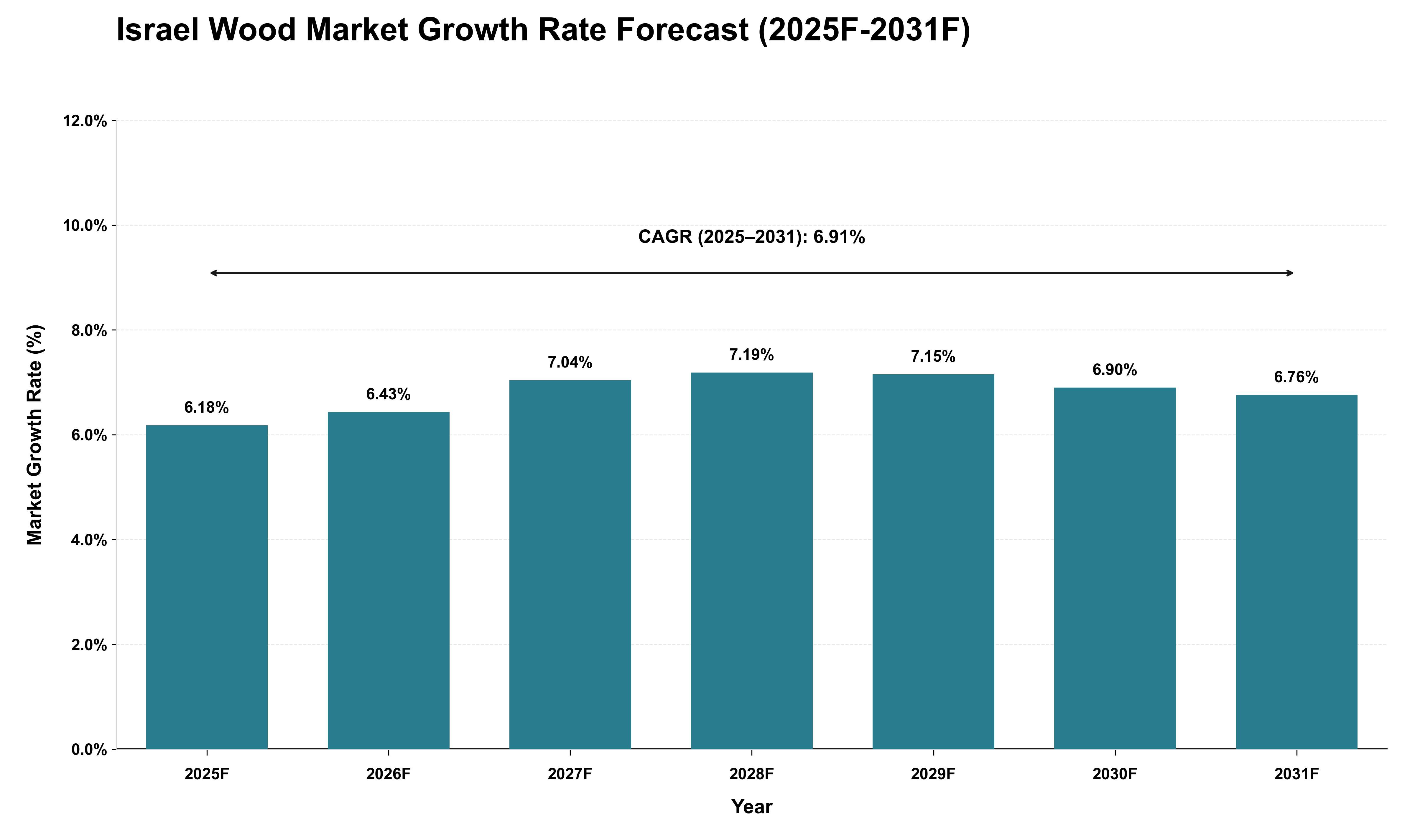 Israel Wood Market Growth Rate Analysis (2025 - 2031)