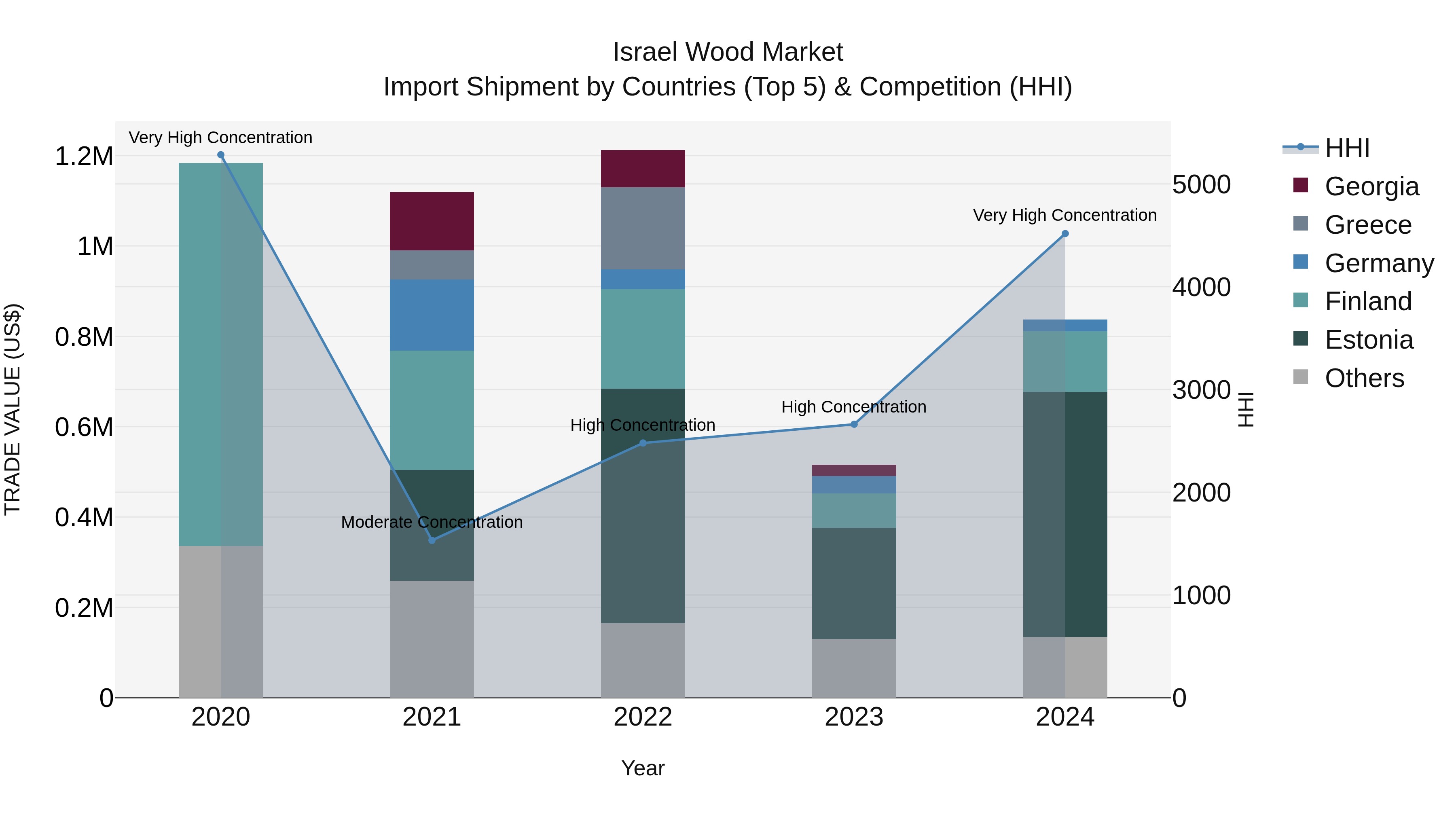 Israel Wood Market Top 5 Importing Countries and Market Competition (HHI) Analysis
