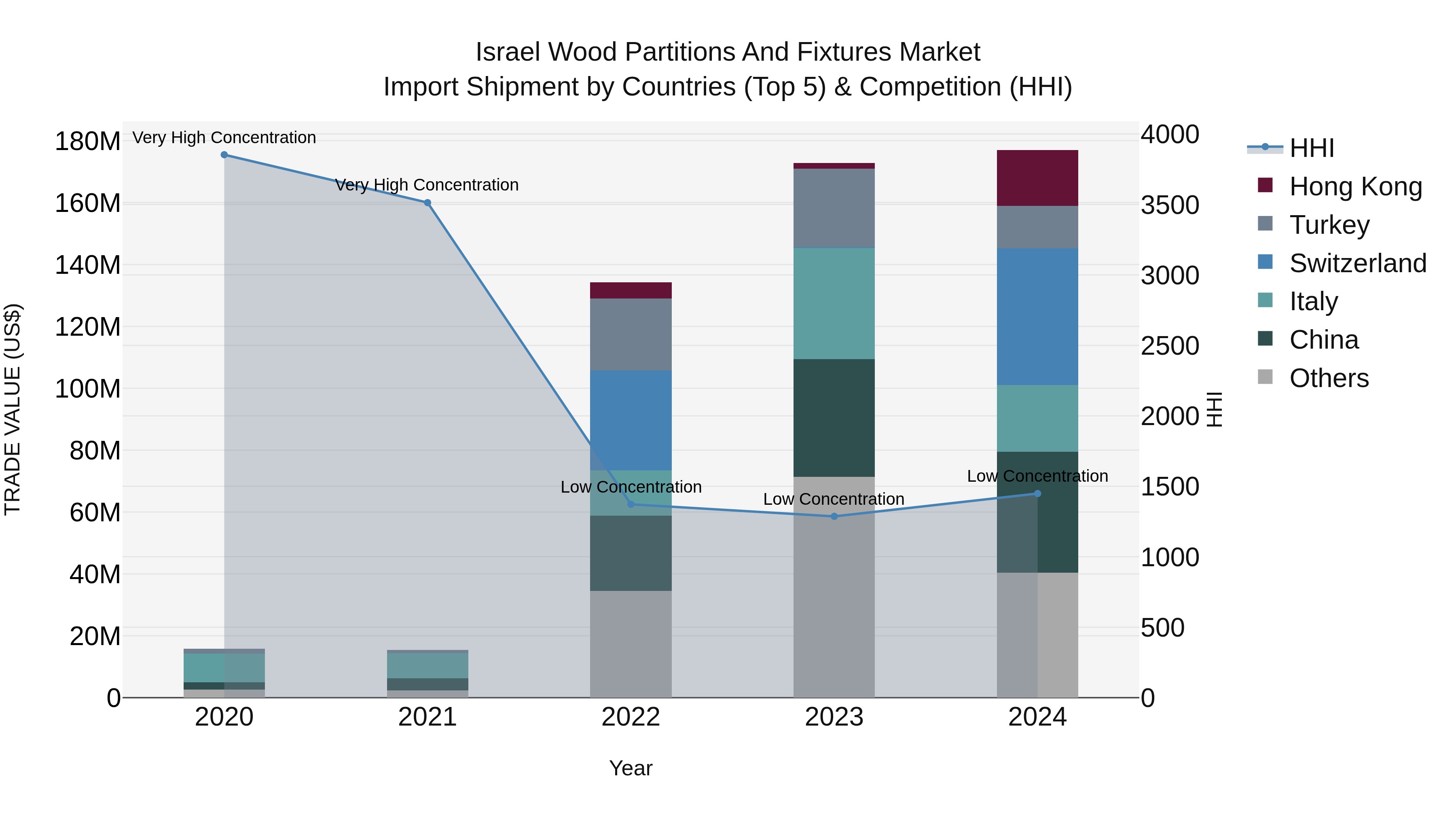 Israel Wood Partitions and Fixtures Market Top 5 Importing Countries and Market Competition (HHI) Analysis