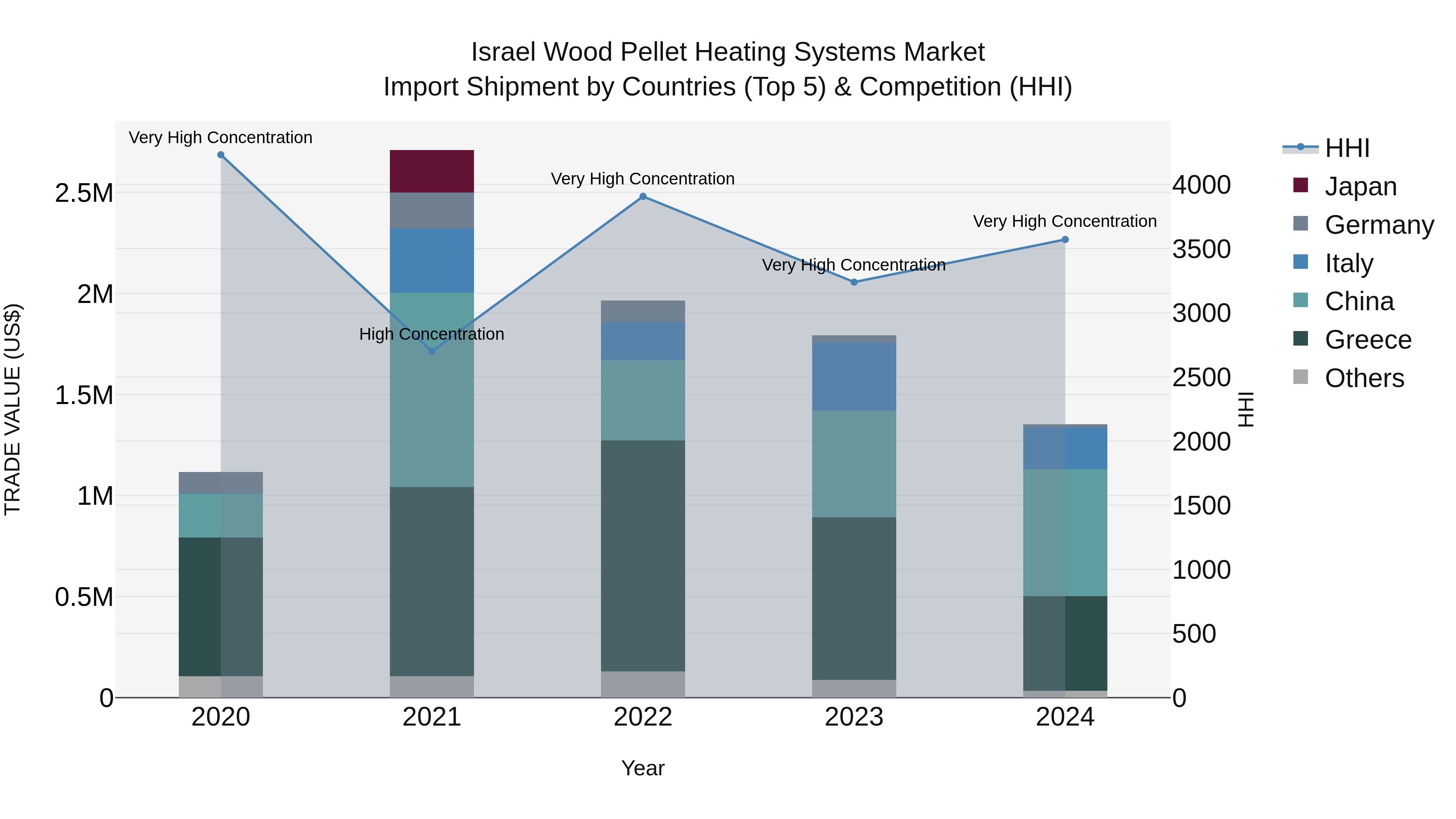 Israel Wood Pellet Heating Systems Market Top 5 Importing Countries and Market Competition (HHI) Analysis