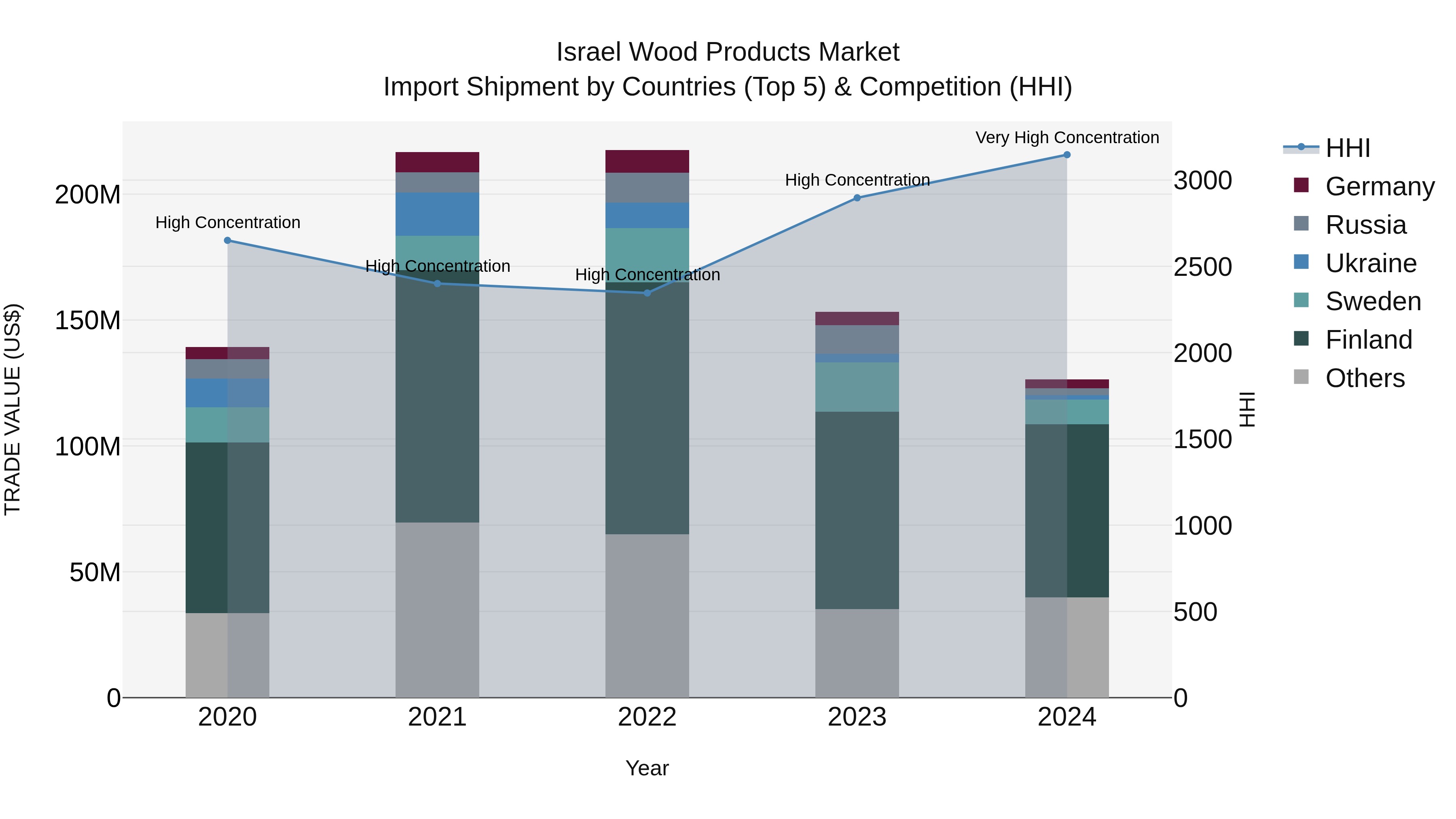 Israel Wood Products Market Top 5 Importing Countries and Market Competition (HHI) Analysis