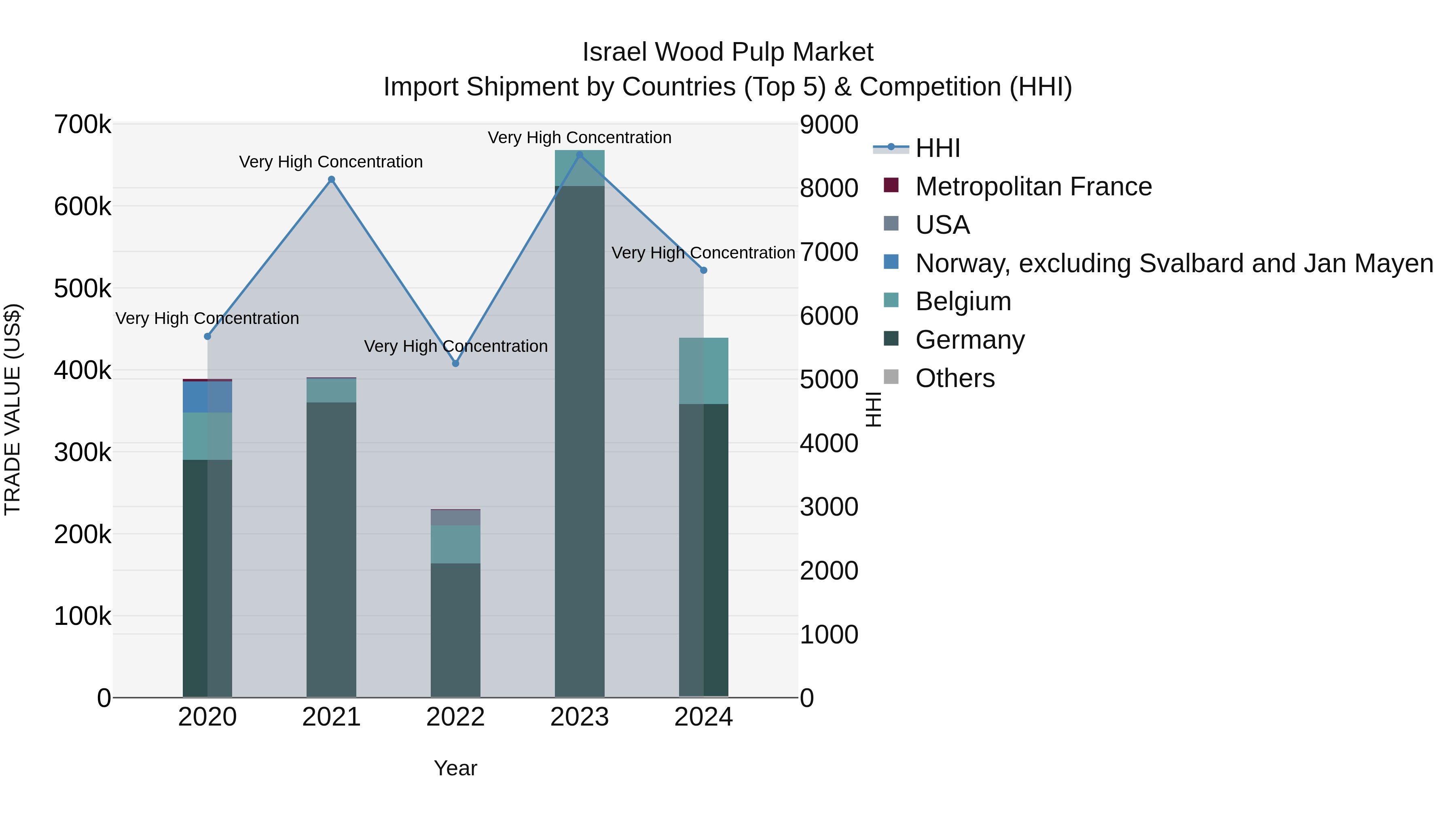 Israel Wood Pulp Market Top 5 Importing Countries and Market Competition (HHI) Analysis