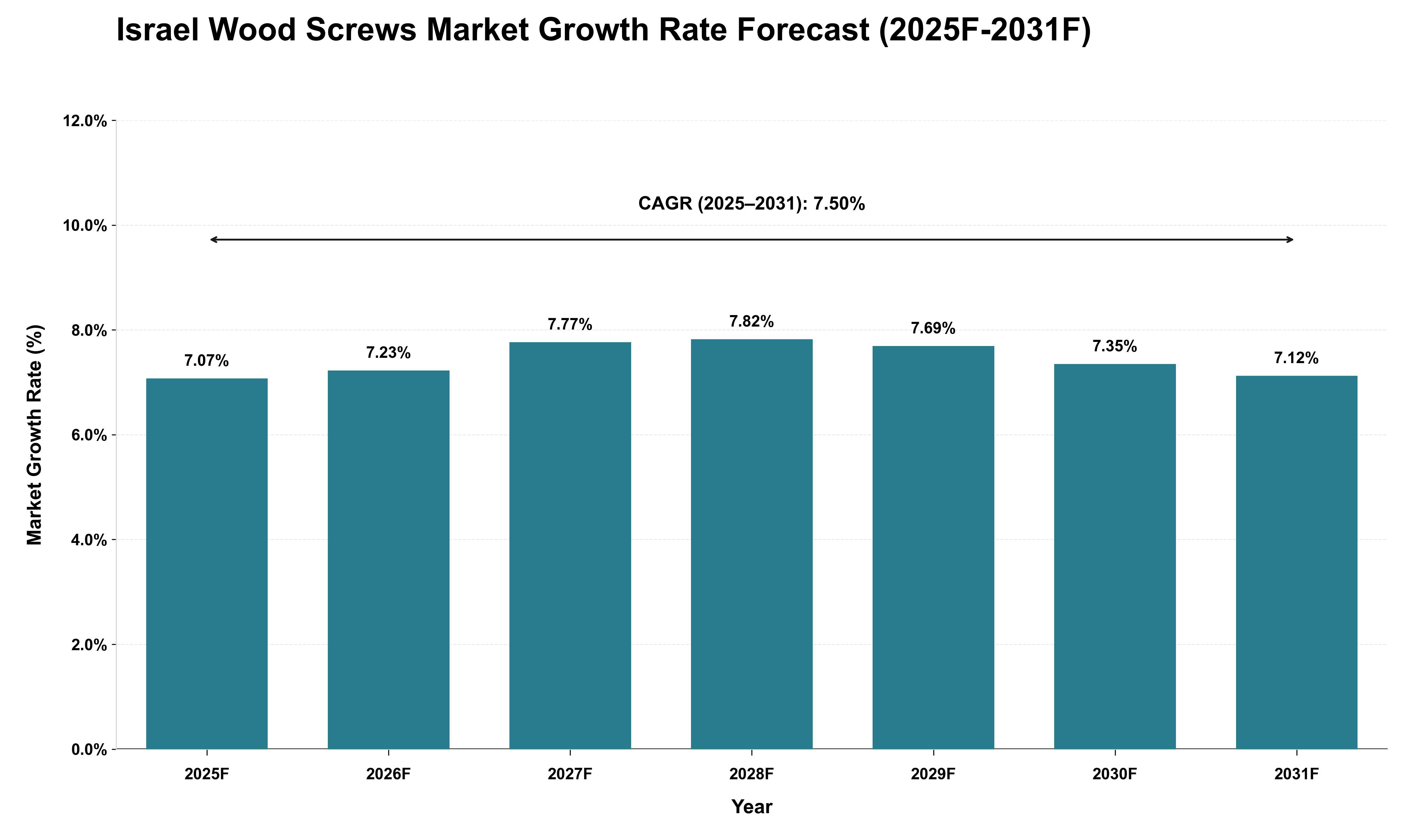 Israel Wood Screws Market Growth Rate Analysis (2025 - 2031)