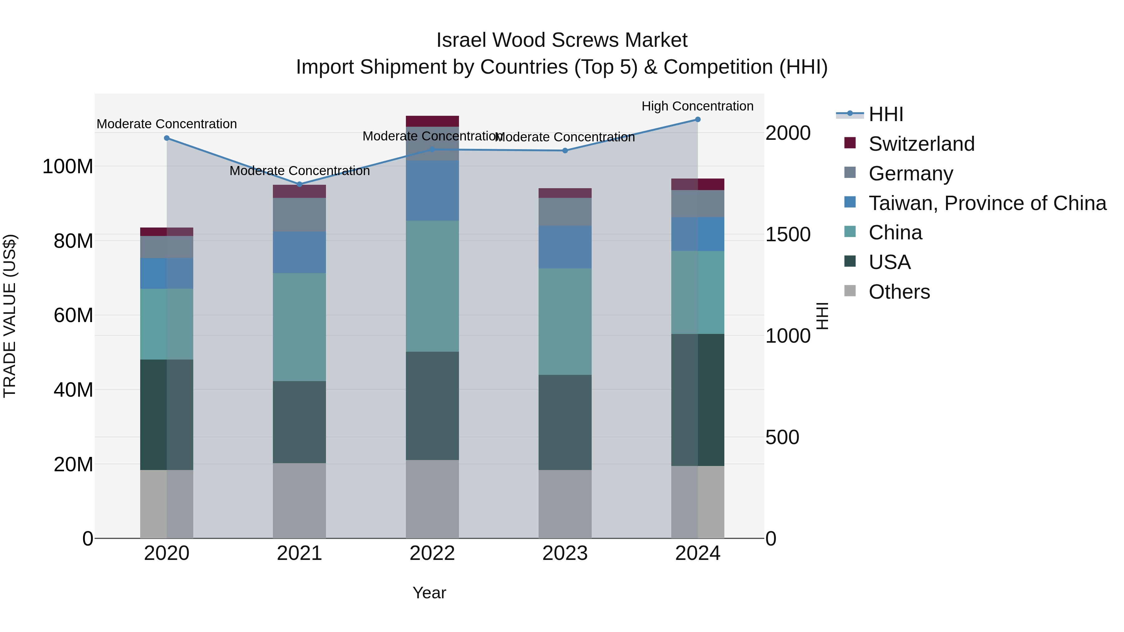 Israel Wood Screws Market Top 5 Importing Countries and Market Competition (HHI) Analysis