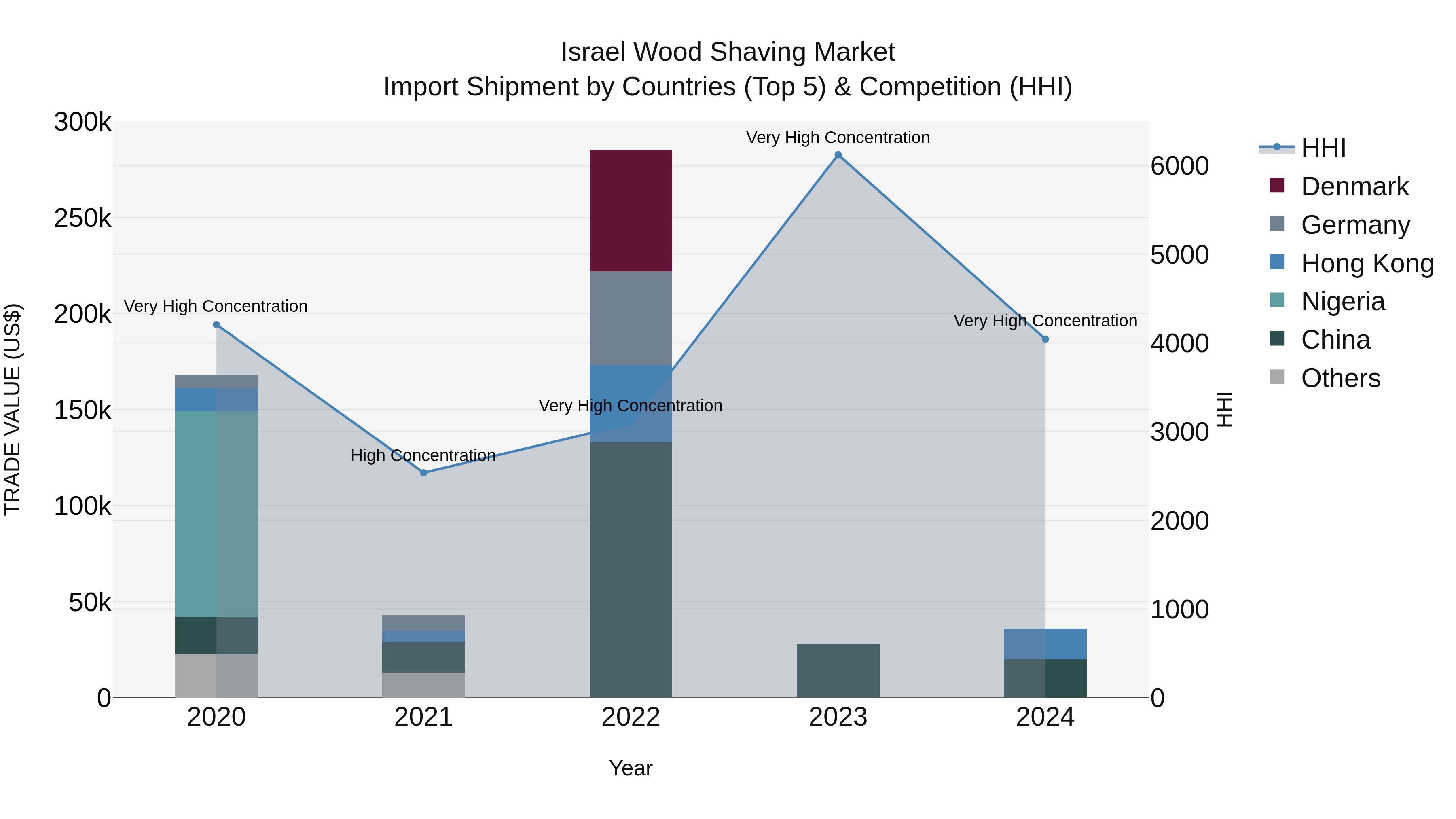 Israel Wood Shaving Market Top 5 Importing Countries and Market Competition (HHI) Analysis