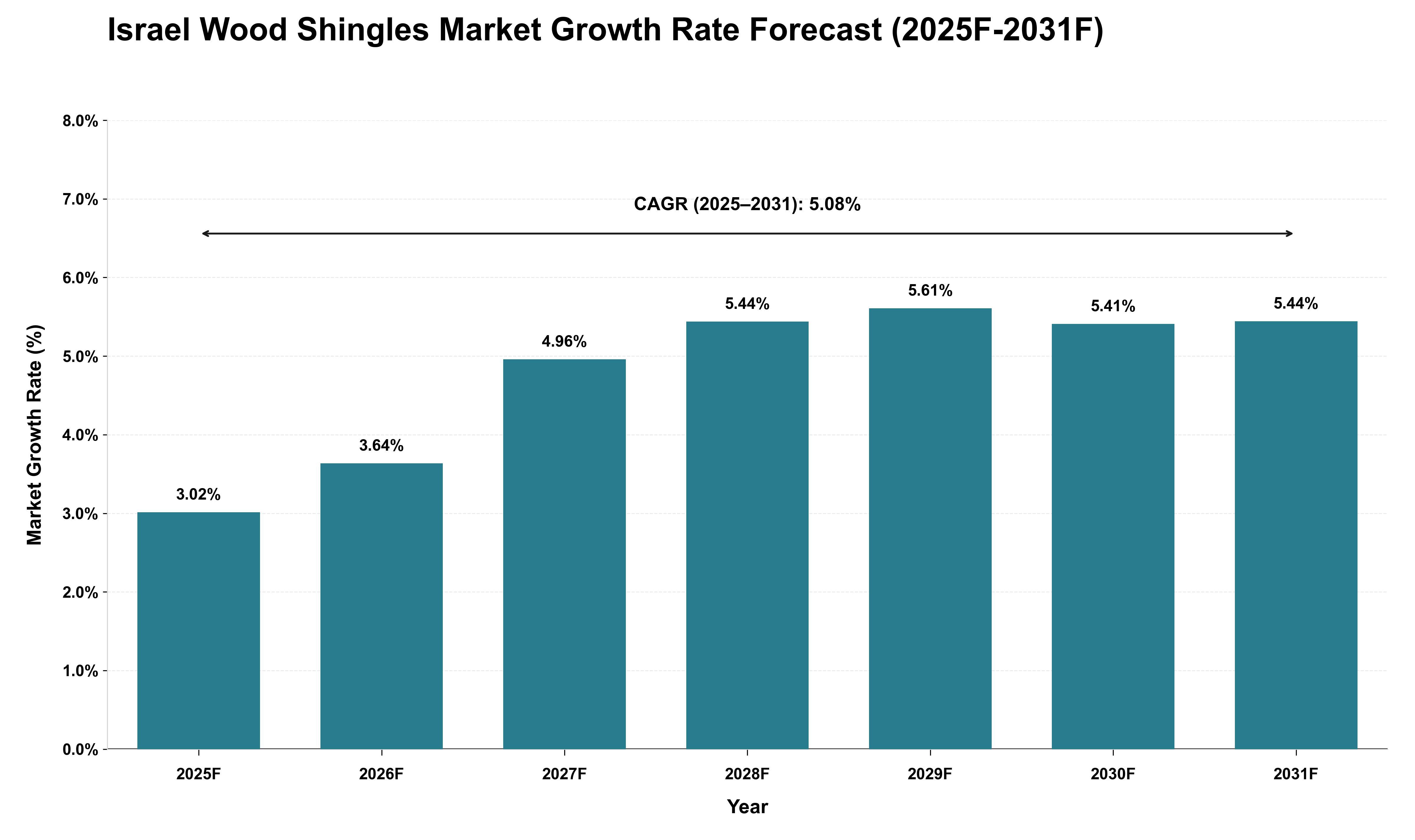 Israel Wood Shingles Market Growth Rate Analysis (2025 - 2031)