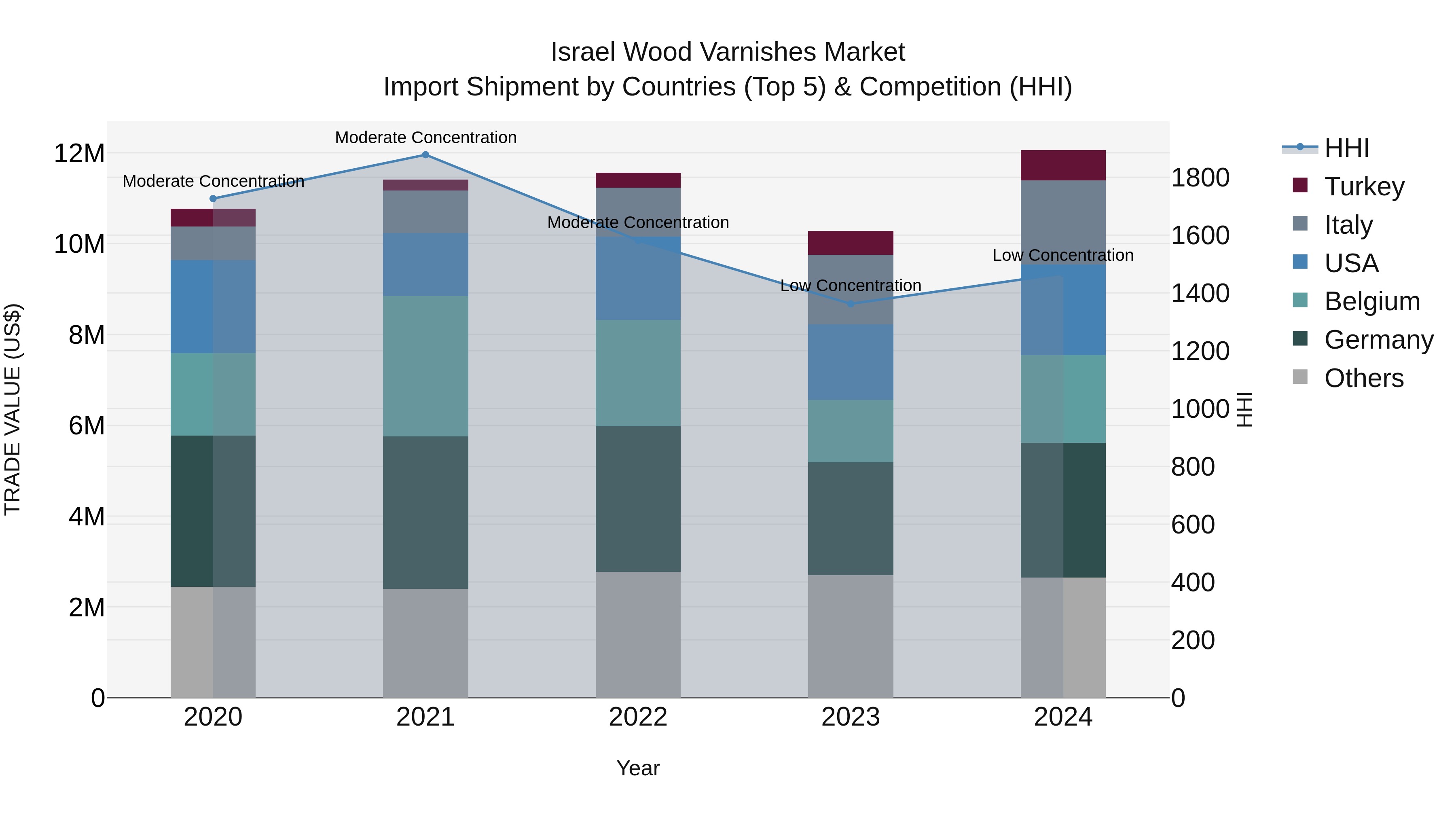 Israel Wood Varnishes Market Top 5 Importing Countries and Market Competition (HHI) Analysis