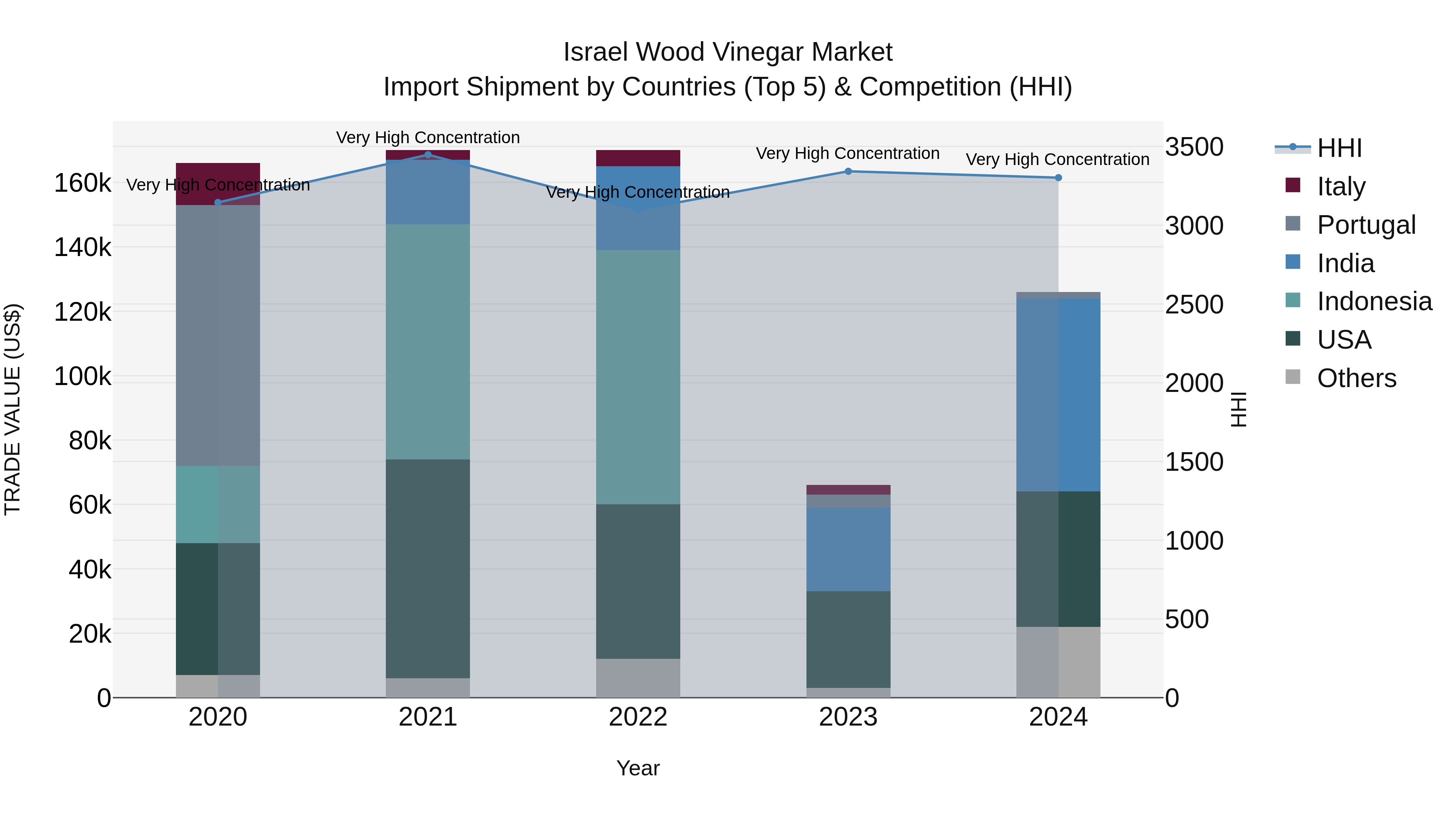 Israel Wood Vinegar Market Top 5 Importing Countries and Market Competition (HHI) Analysis