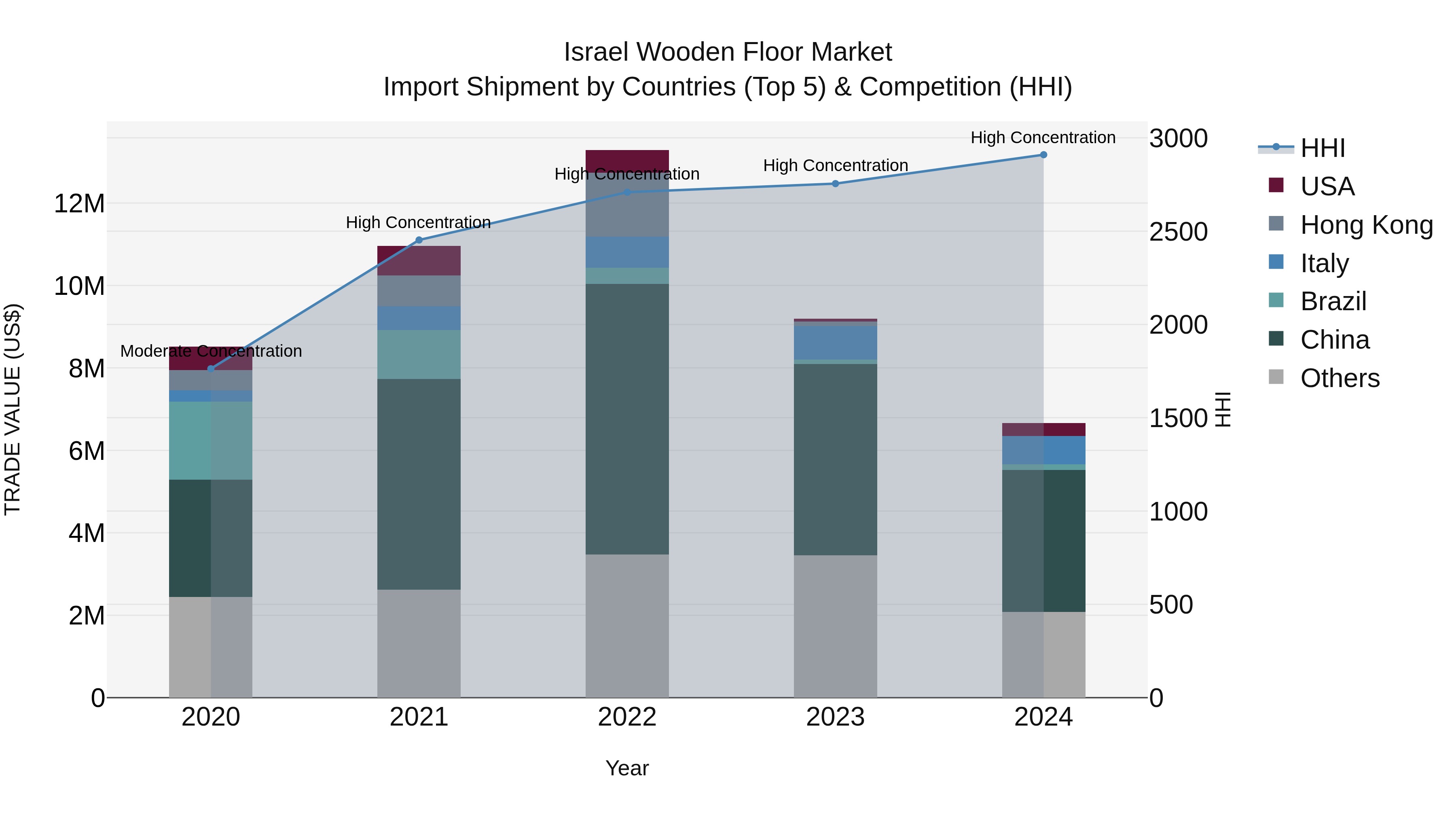 Israel Wooden Floor Market Top 5 Importing Countries and Market Competition (HHI) Analysis