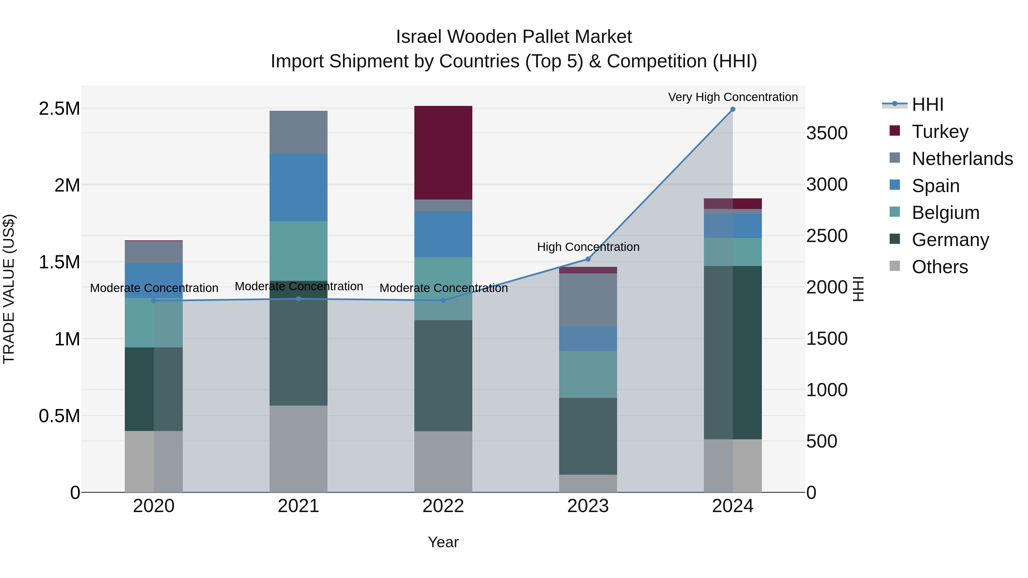 Israel Wooden Pallet Market Top 5 Importing Countries and Market Competition (HHI) Analysis