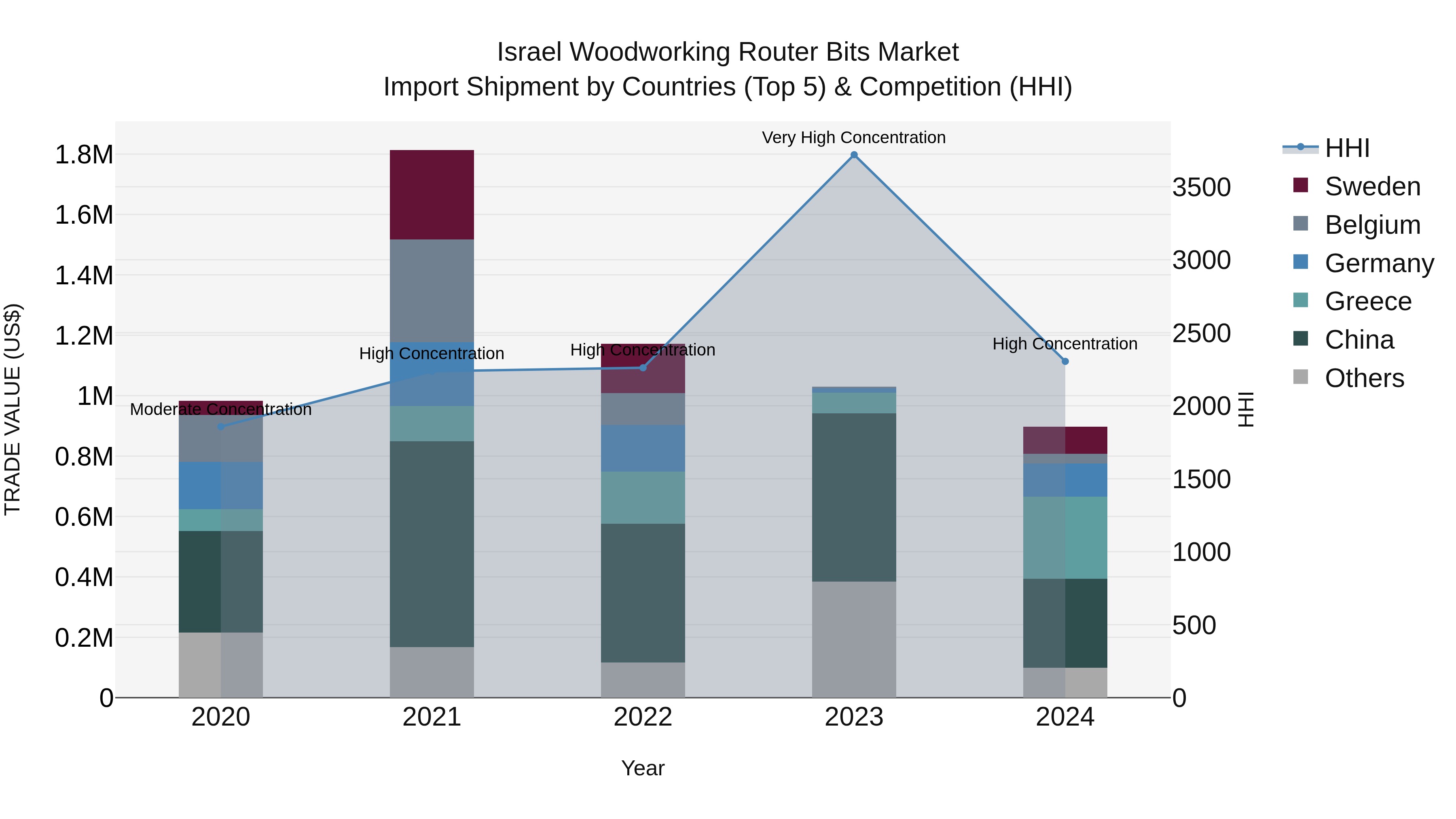 Israel Woodworking Router Bits Market Top 5 Importing Countries and Market Competition (HHI) Analysis