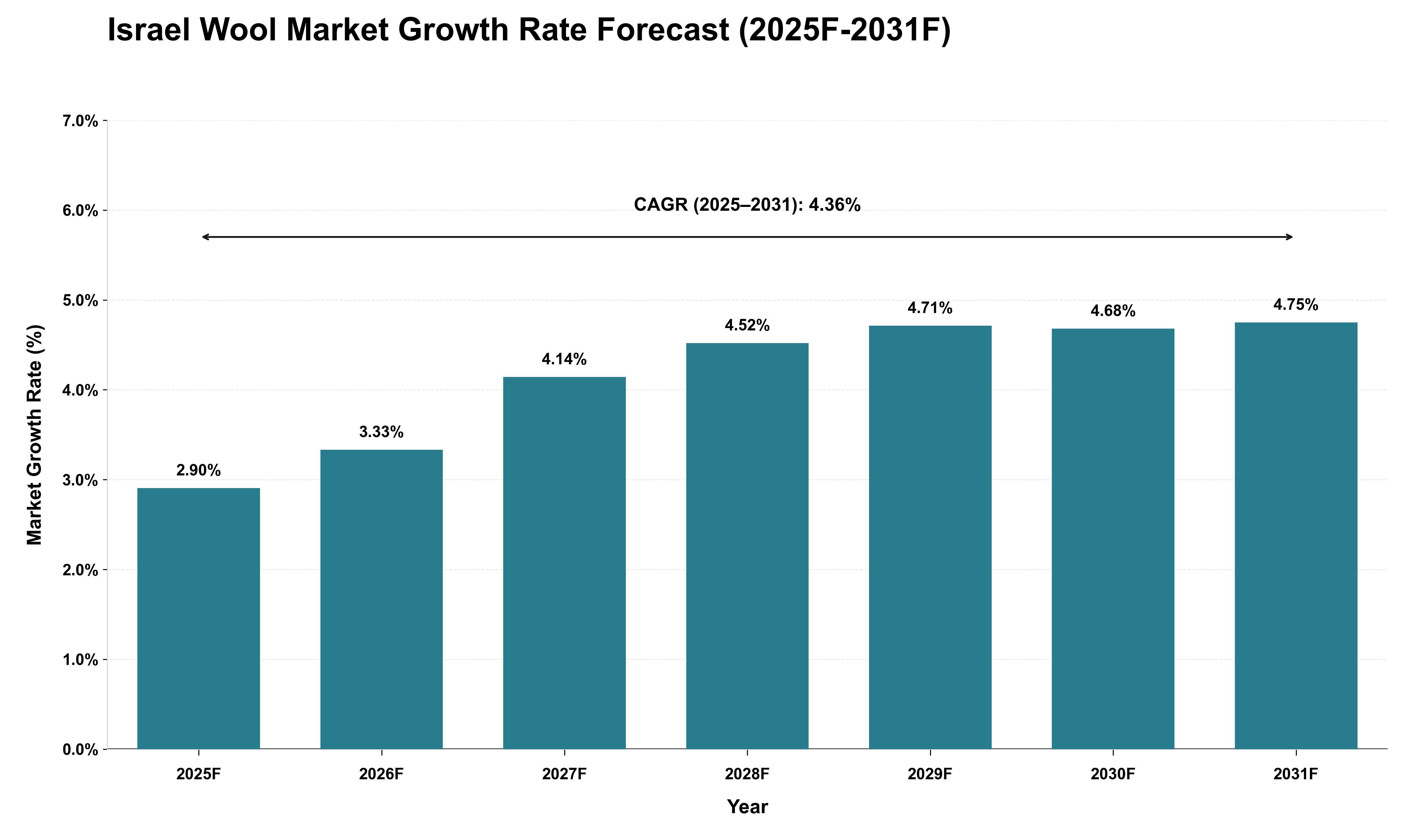 Israel Wool Market Growth Rate Analysis (2025 - 2031)