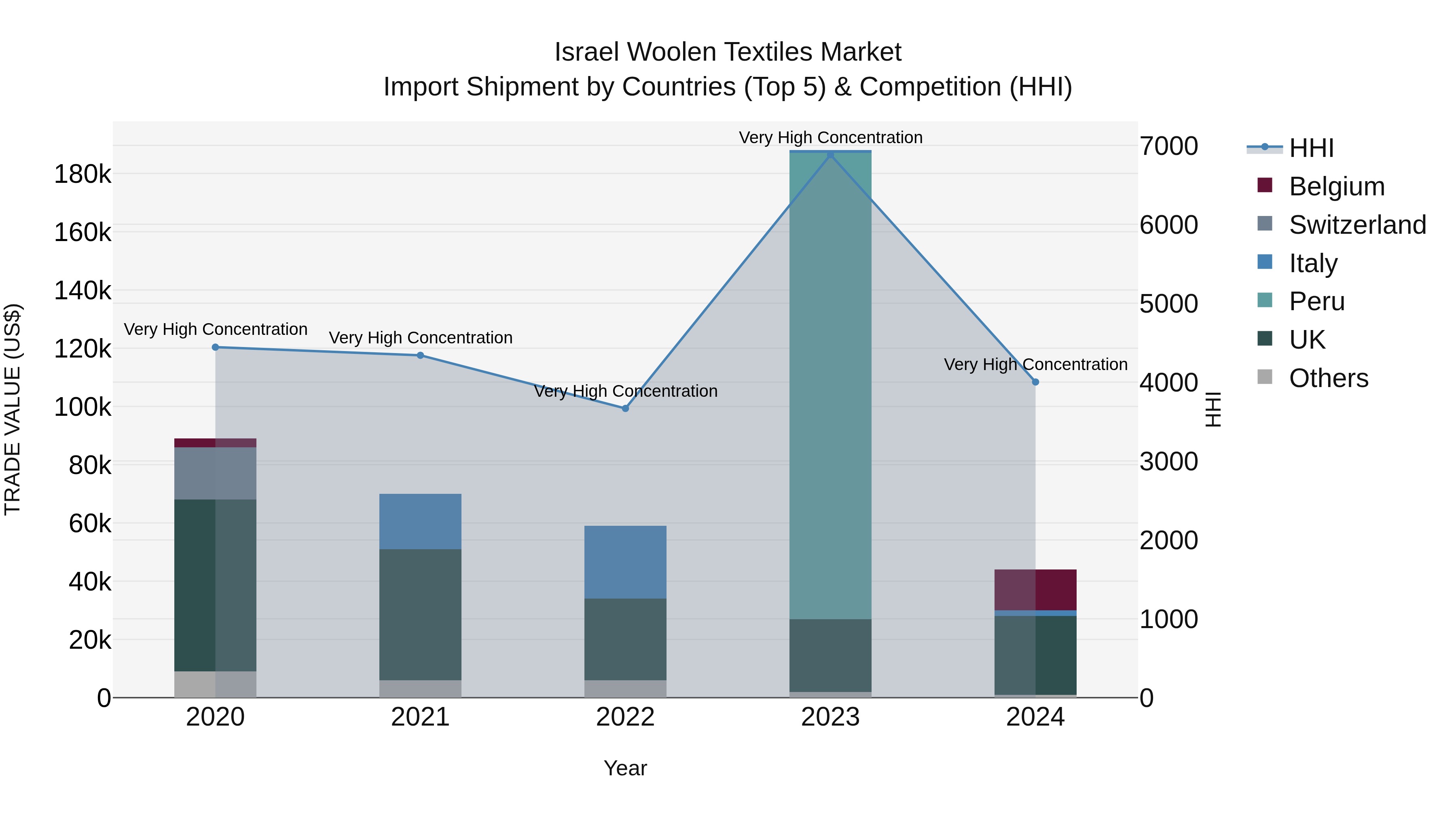 Israel Woolen Textiles Market Top 5 Importing Countries and Market Competition (HHI) Analysis