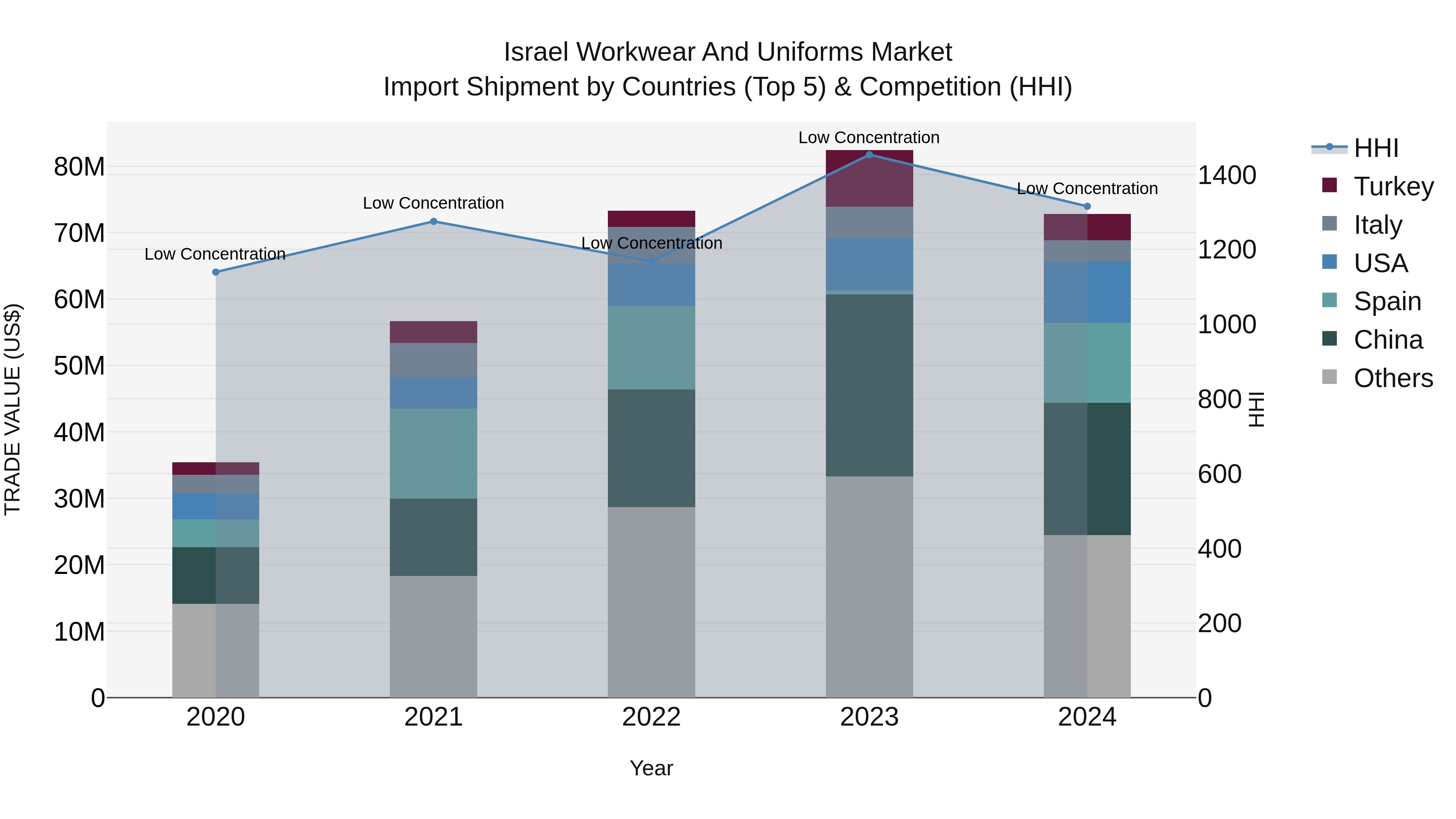 Israel Workwear and Uniforms Market Top 5 Importing Countries and Market Competition (HHI) Analysis