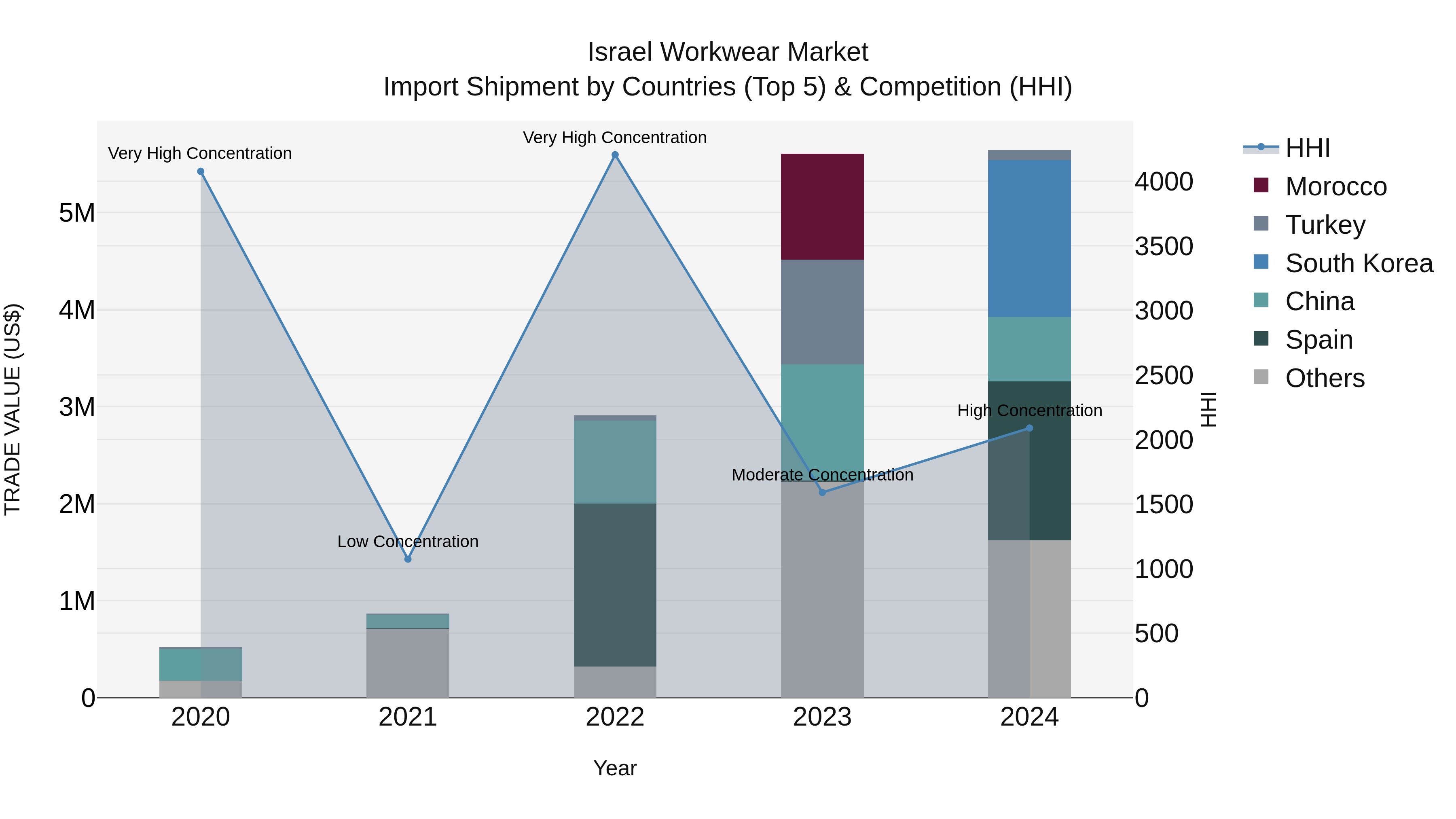 Israel Workwear Market Top 5 Importing Countries and Market Competition (HHI) Analysis