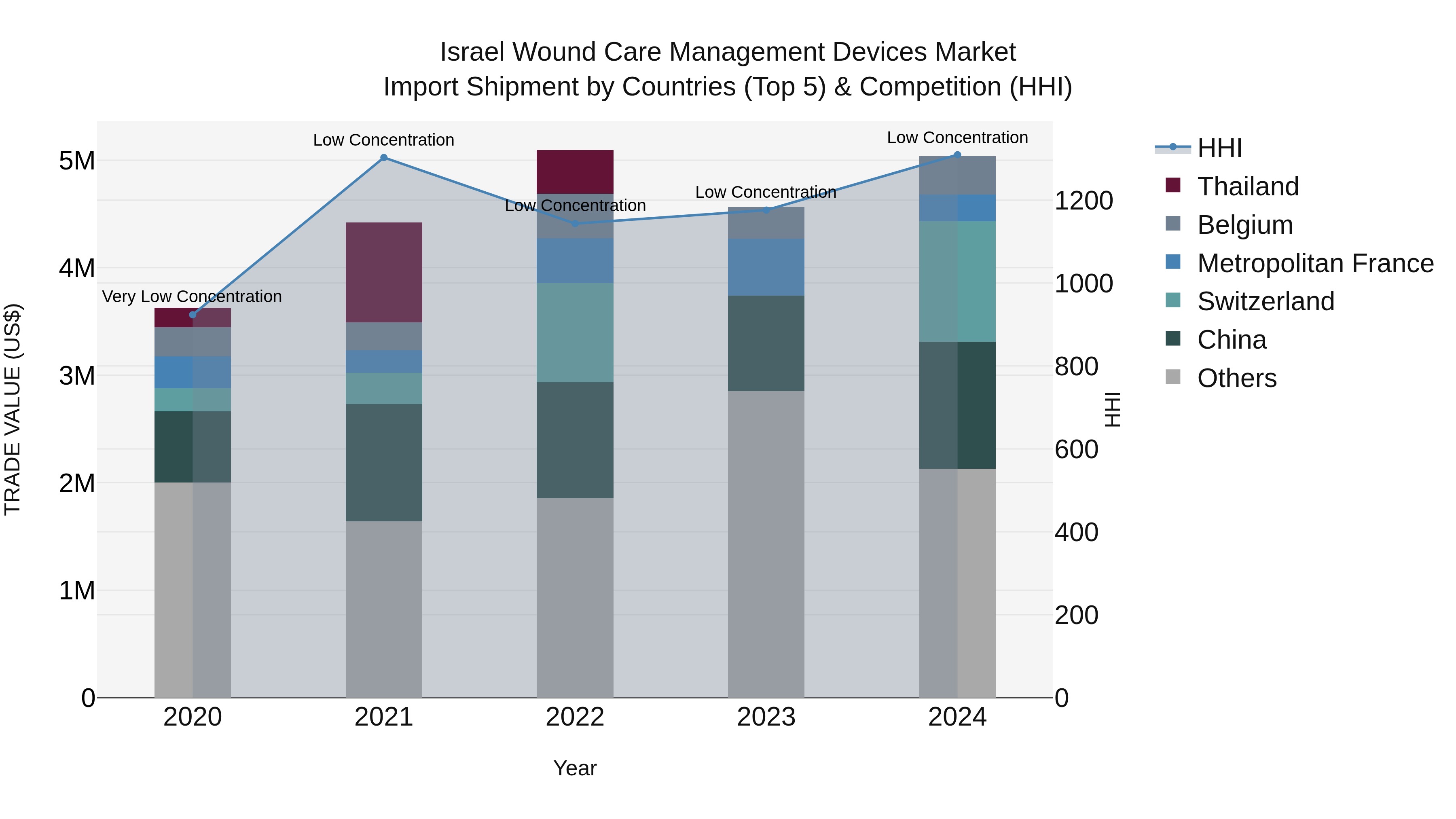 Israel Wound Care Management Devices Market Top 5 Importing Countries and Market Competition (HHI) Analysis