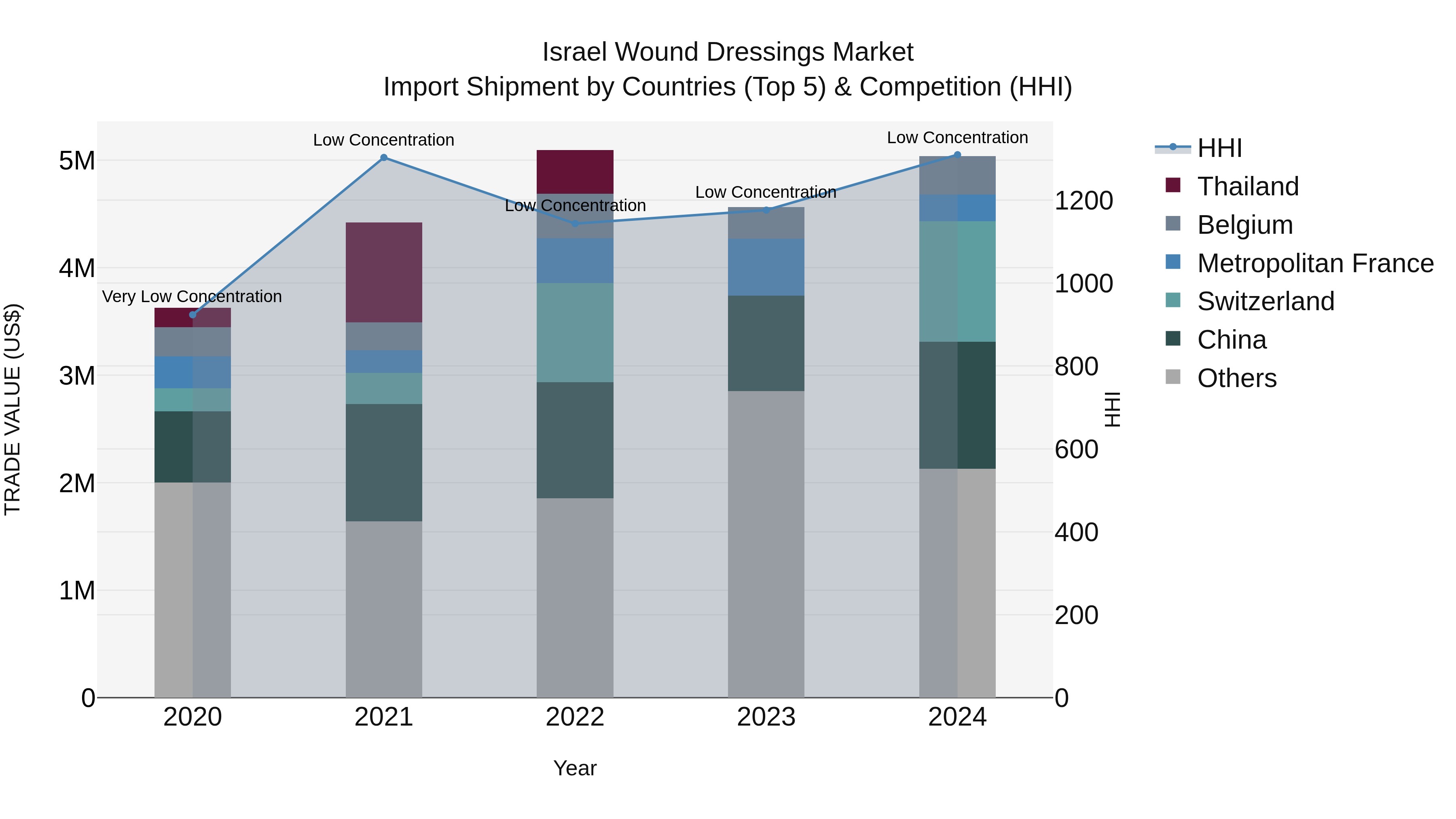 Israel Wound Dressings Market Top 5 Importing Countries and Market Competition (HHI) Analysis