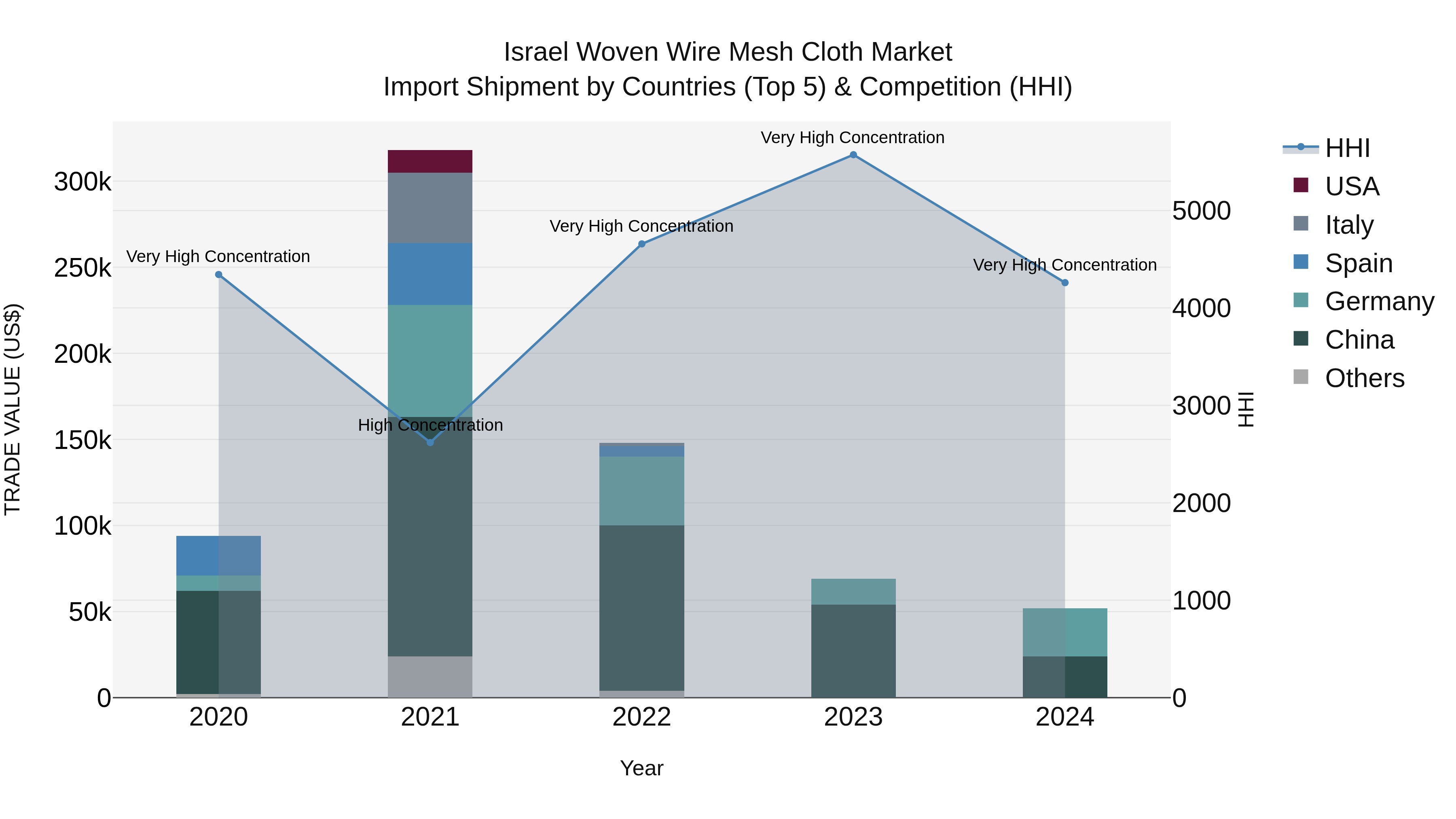 Israel Woven Wire Mesh Cloth Market Top 5 Importing Countries and Market Competition (HHI) Analysis