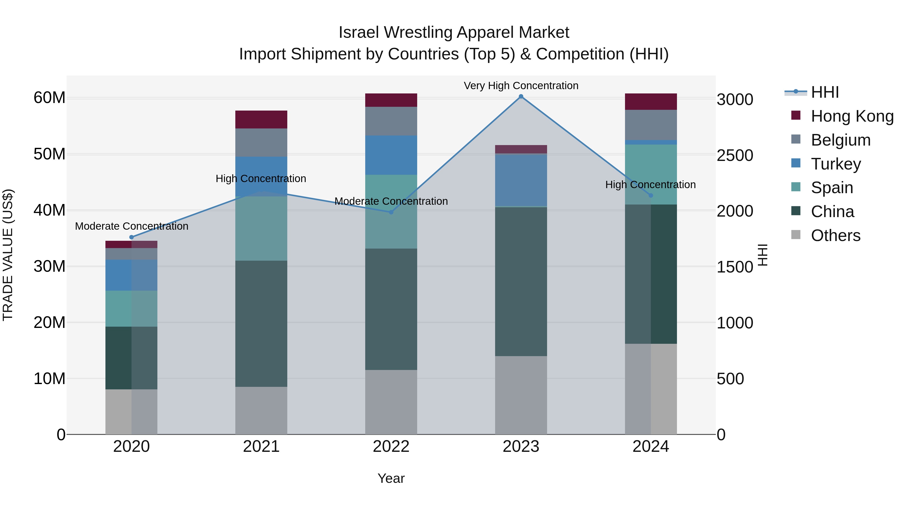 Israel Wrestling Apparel Market Top 5 Importing Countries and Market Competition (HHI) Analysis