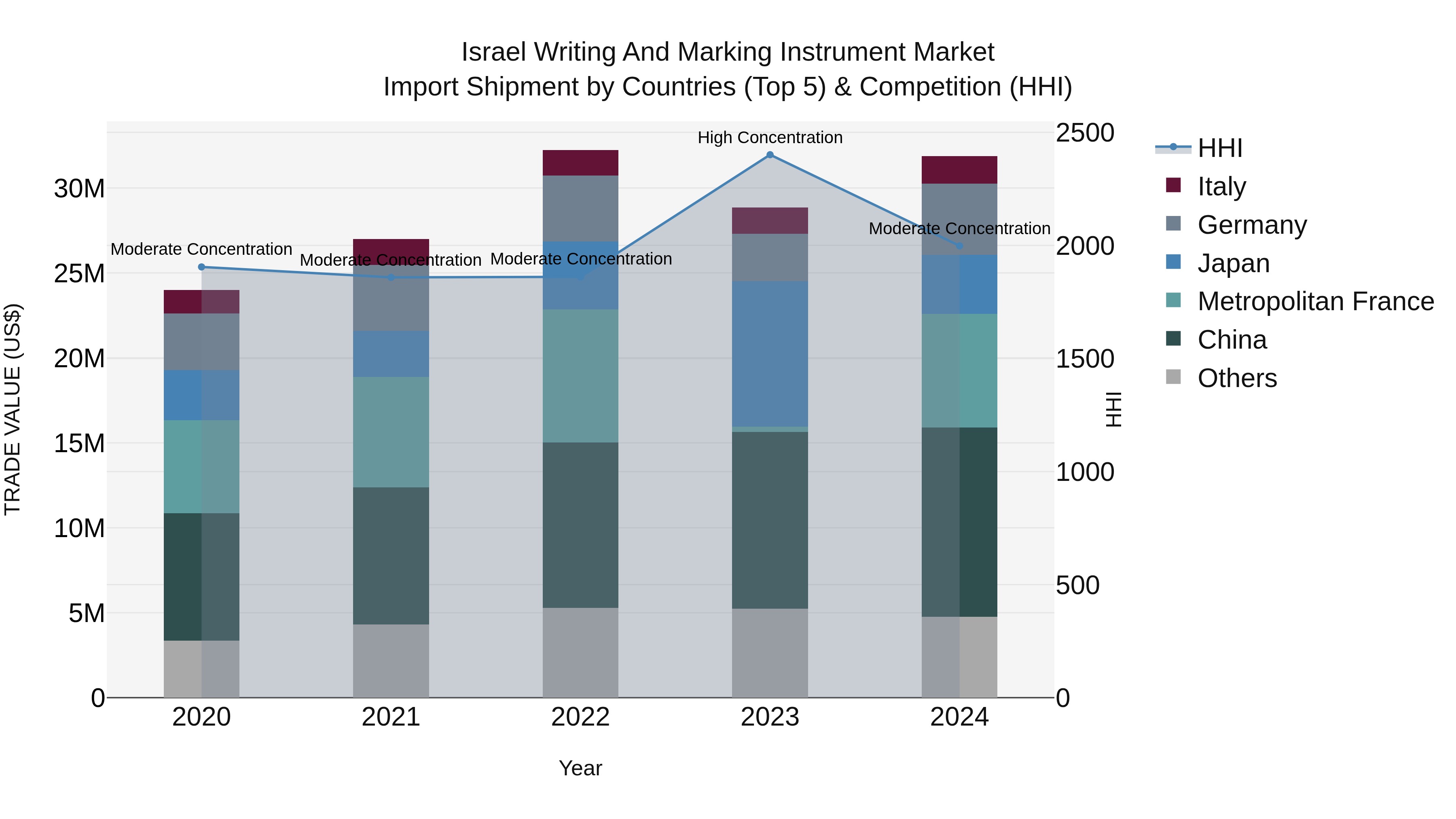 Israel Writing and Marking Instrument Market Top 5 Importing Countries and Market Competition (HHI) Analysis