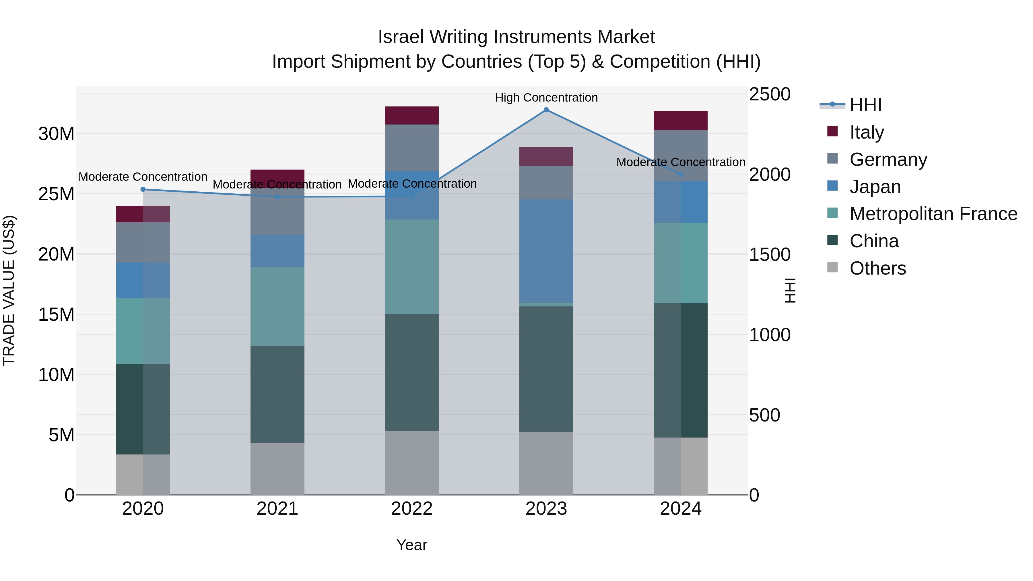 Israel Writing Instruments Market Top 5 Importing Countries and Market Competition (HHI) Analysis